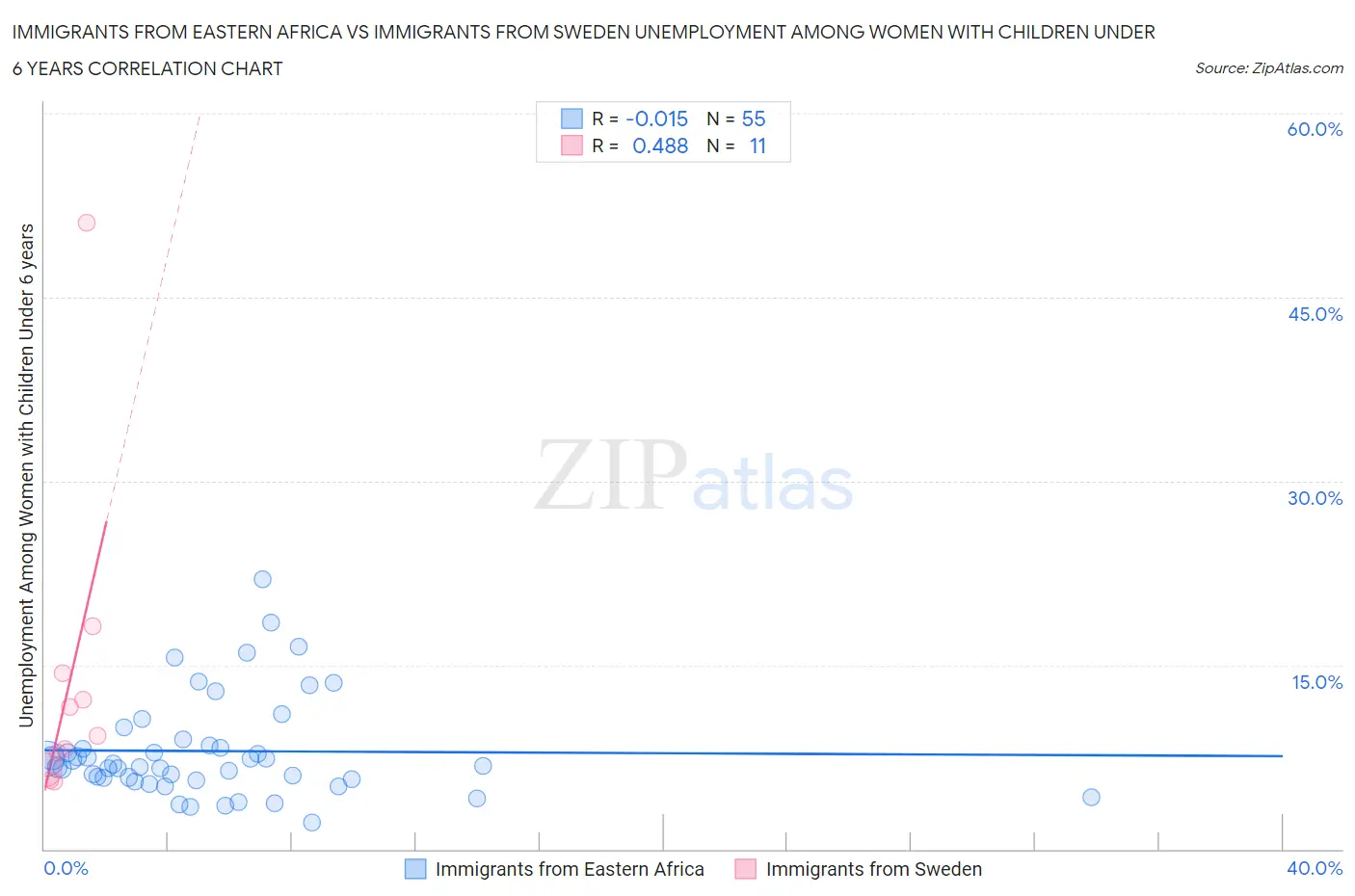 Immigrants from Eastern Africa vs Immigrants from Sweden Unemployment Among Women with Children Under 6 years
