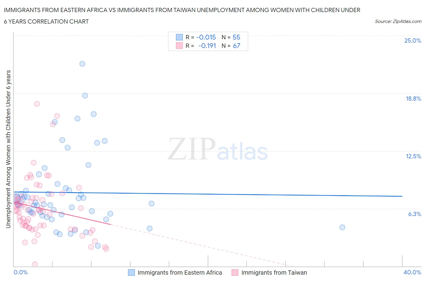 Immigrants from Eastern Africa vs Immigrants from Taiwan Unemployment Among Women with Children Under 6 years