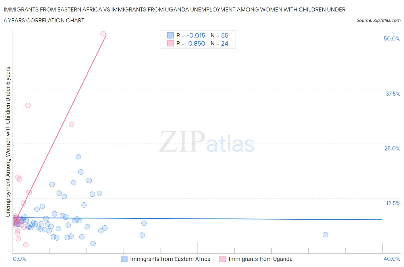 Immigrants from Eastern Africa vs Immigrants from Uganda Unemployment Among Women with Children Under 6 years