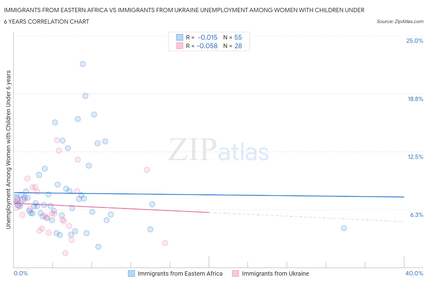 Immigrants from Eastern Africa vs Immigrants from Ukraine Unemployment Among Women with Children Under 6 years