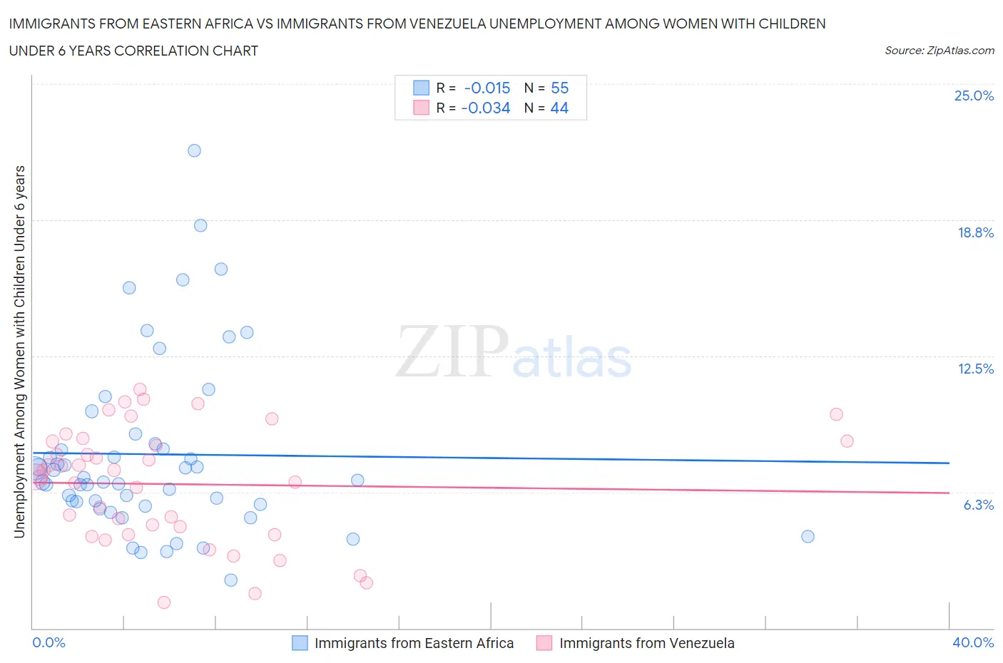 Immigrants from Eastern Africa vs Immigrants from Venezuela Unemployment Among Women with Children Under 6 years