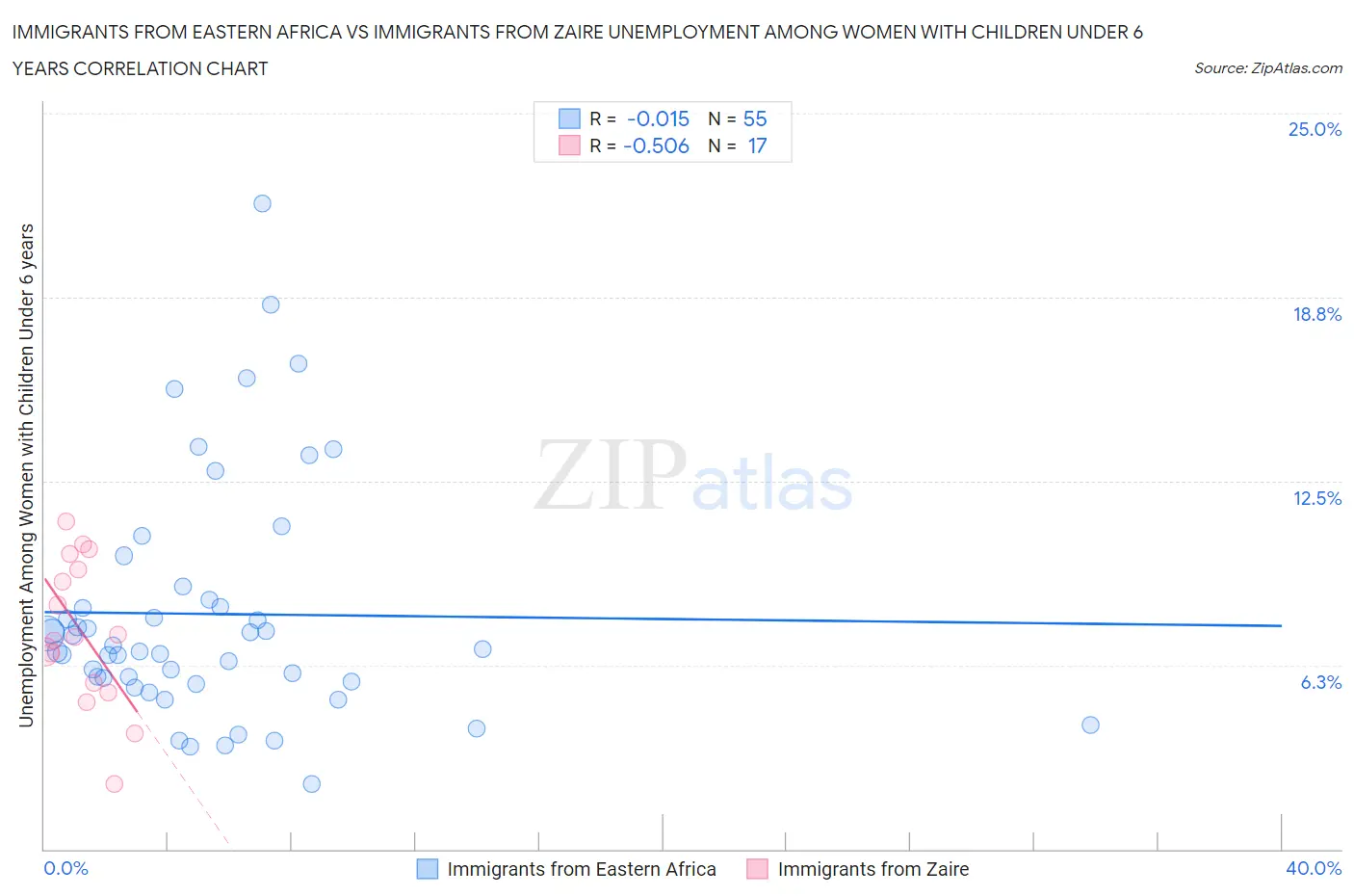 Immigrants from Eastern Africa vs Immigrants from Zaire Unemployment Among Women with Children Under 6 years