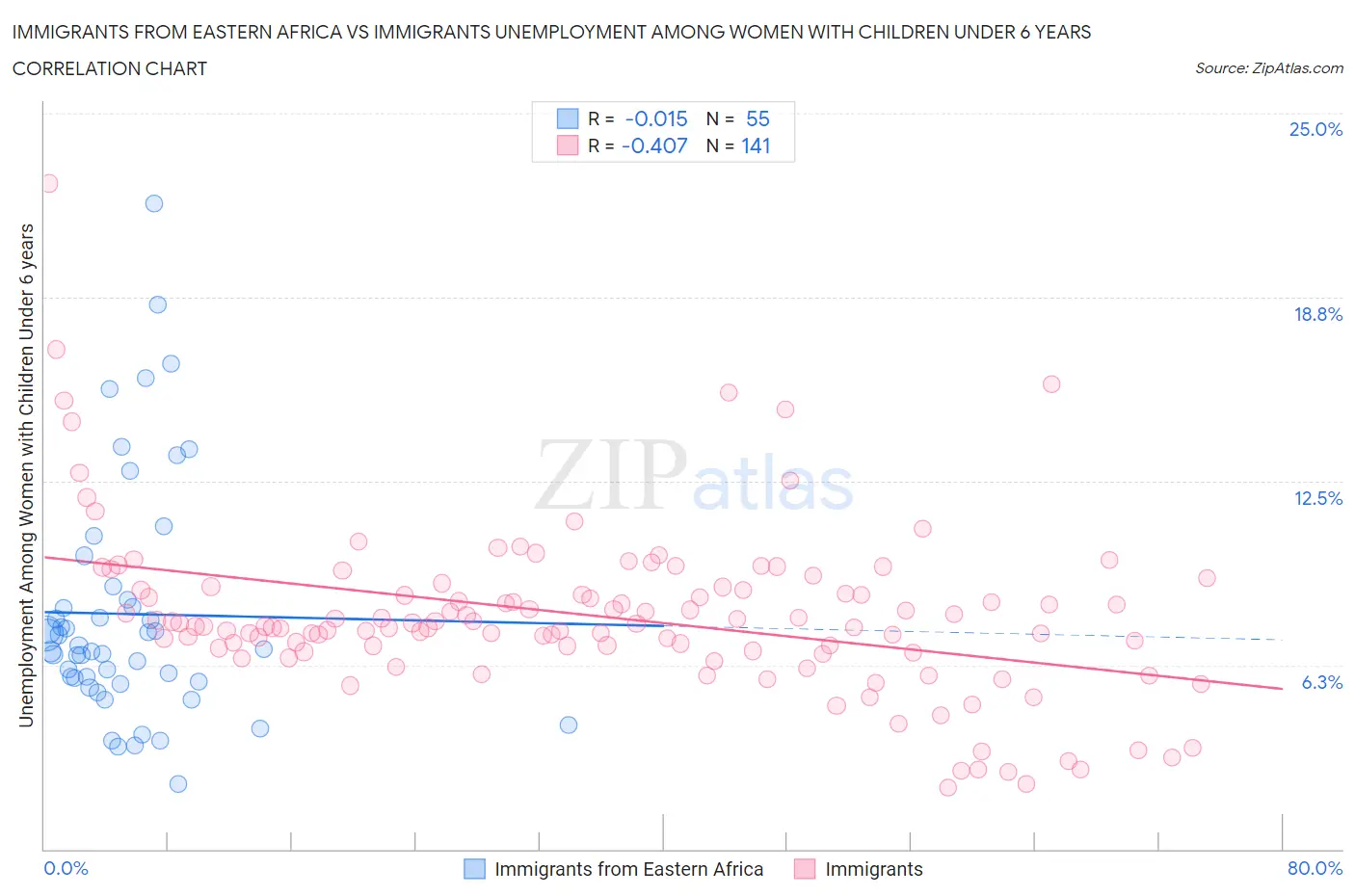 Immigrants from Eastern Africa vs Immigrants Unemployment Among Women with Children Under 6 years