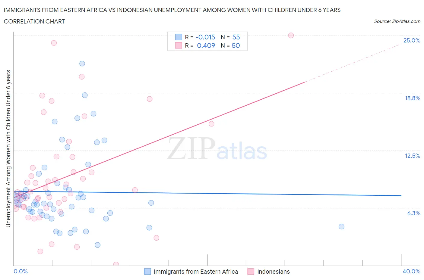 Immigrants from Eastern Africa vs Indonesian Unemployment Among Women with Children Under 6 years