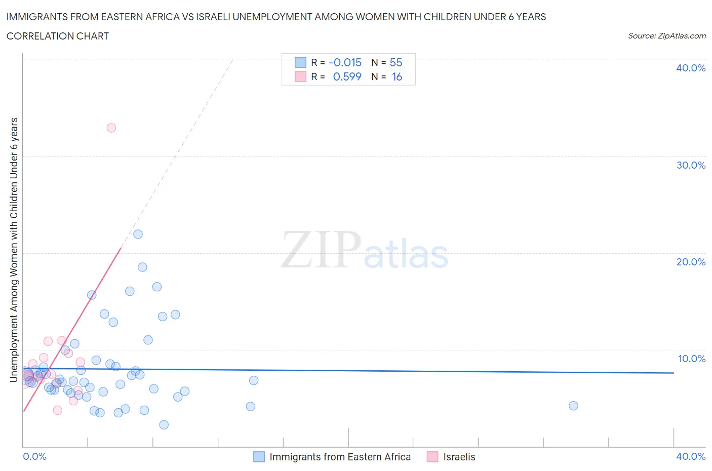 Immigrants from Eastern Africa vs Israeli Unemployment Among Women with Children Under 6 years