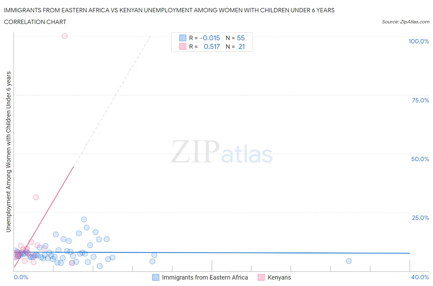 Immigrants from Eastern Africa vs Kenyan Unemployment Among Women with Children Under 6 years