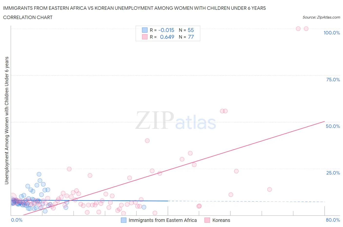 Immigrants from Eastern Africa vs Korean Unemployment Among Women with Children Under 6 years