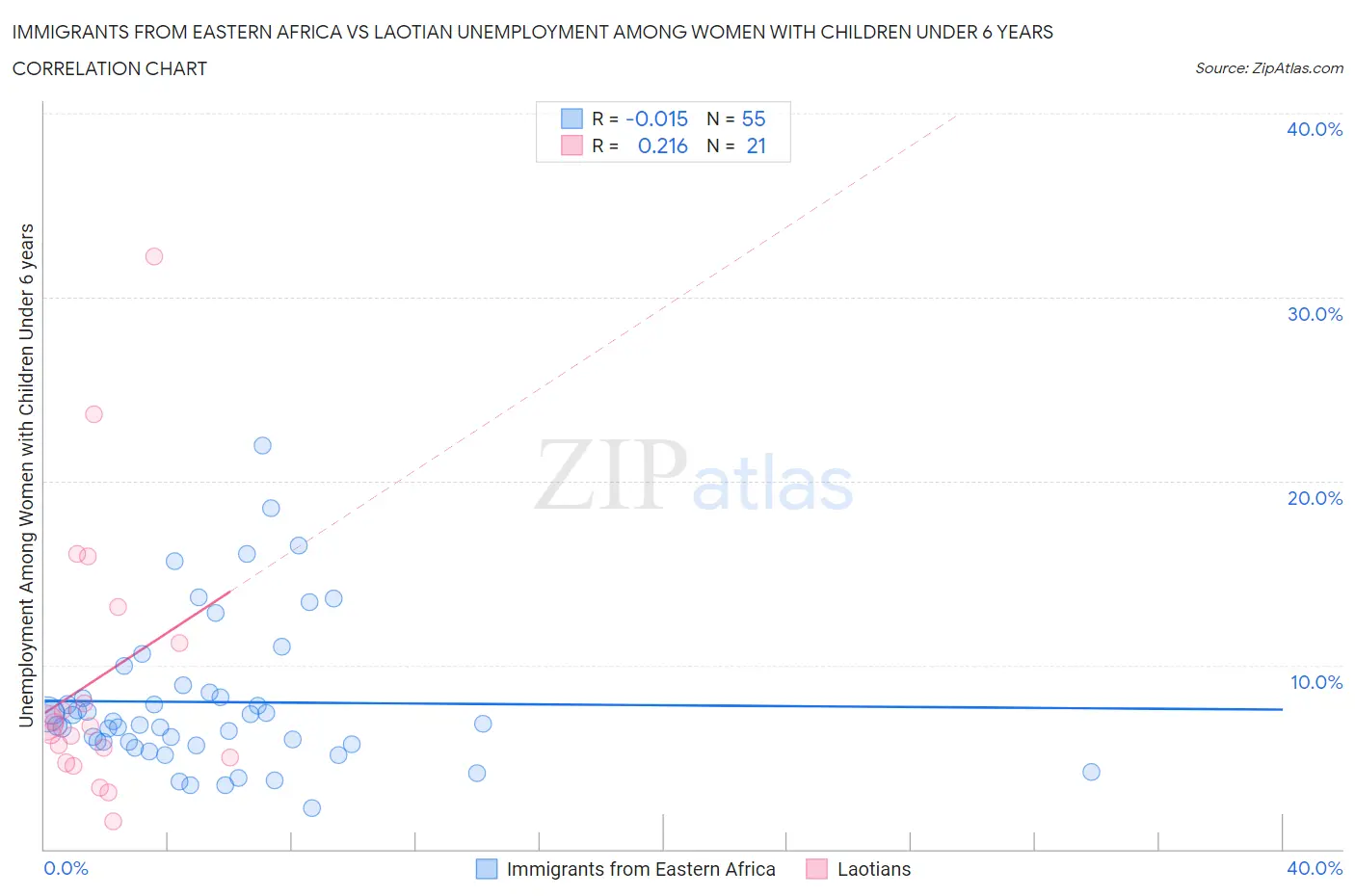 Immigrants from Eastern Africa vs Laotian Unemployment Among Women with Children Under 6 years
