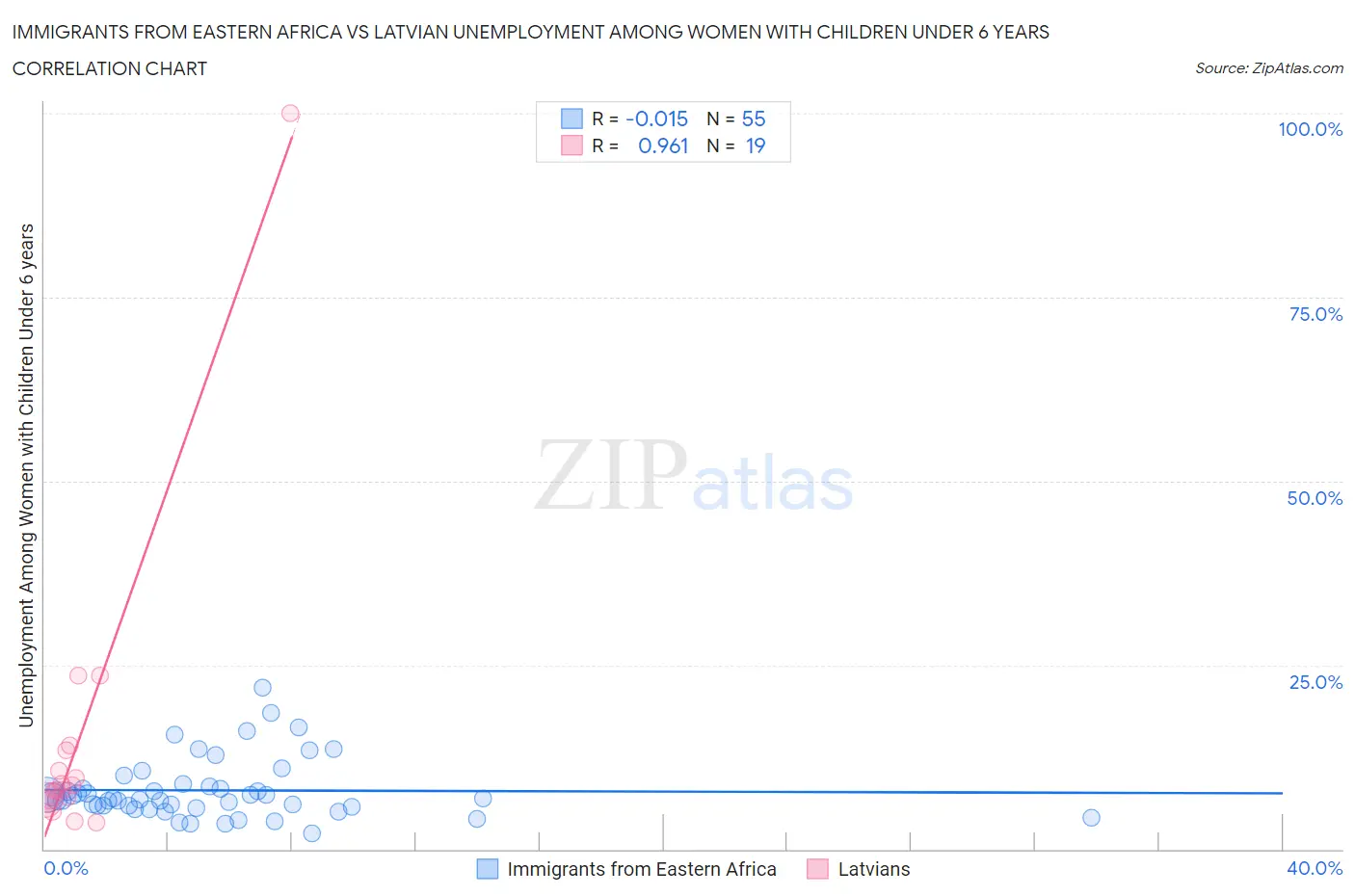 Immigrants from Eastern Africa vs Latvian Unemployment Among Women with Children Under 6 years