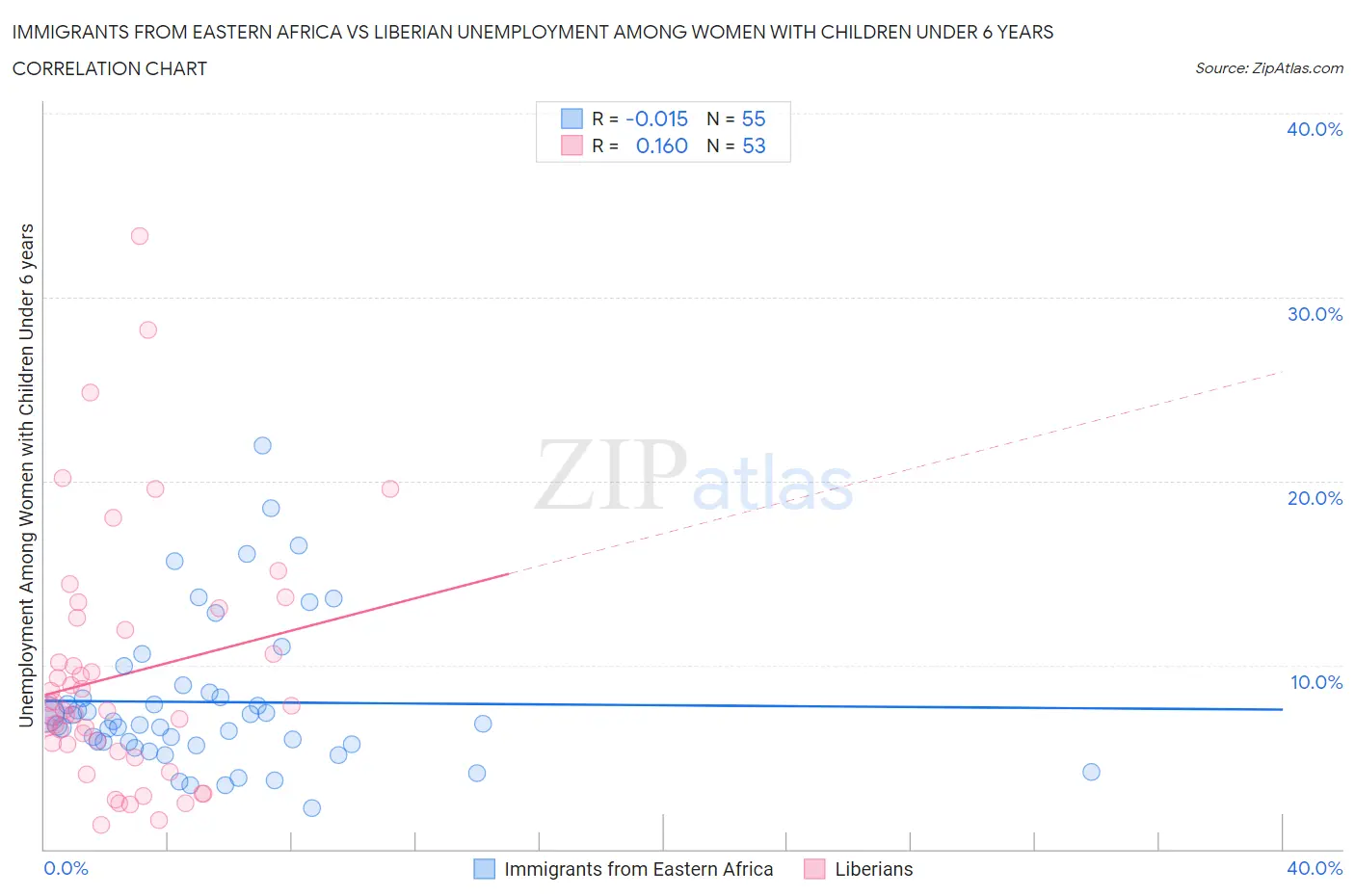 Immigrants from Eastern Africa vs Liberian Unemployment Among Women with Children Under 6 years