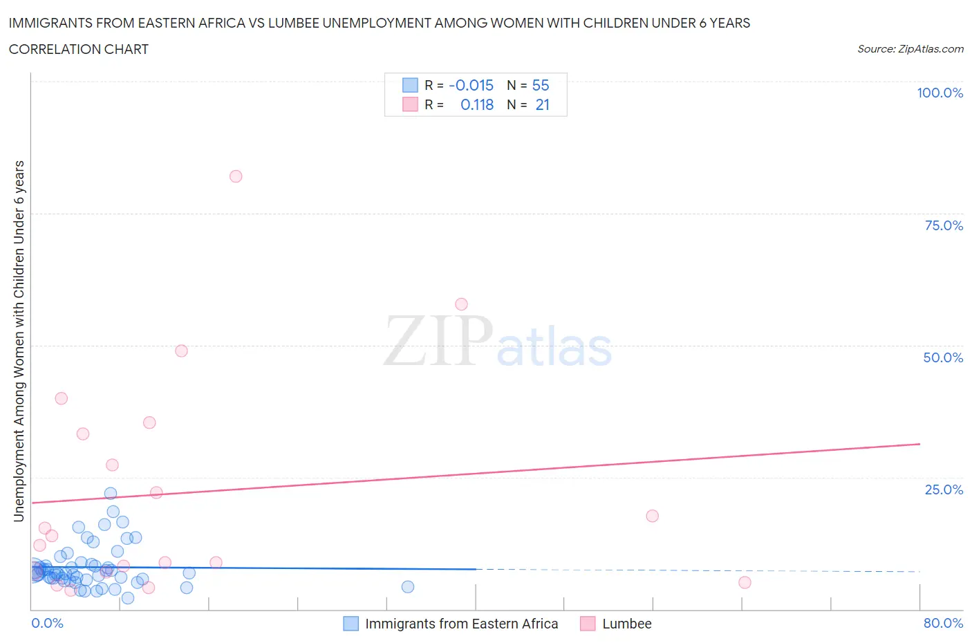 Immigrants from Eastern Africa vs Lumbee Unemployment Among Women with Children Under 6 years