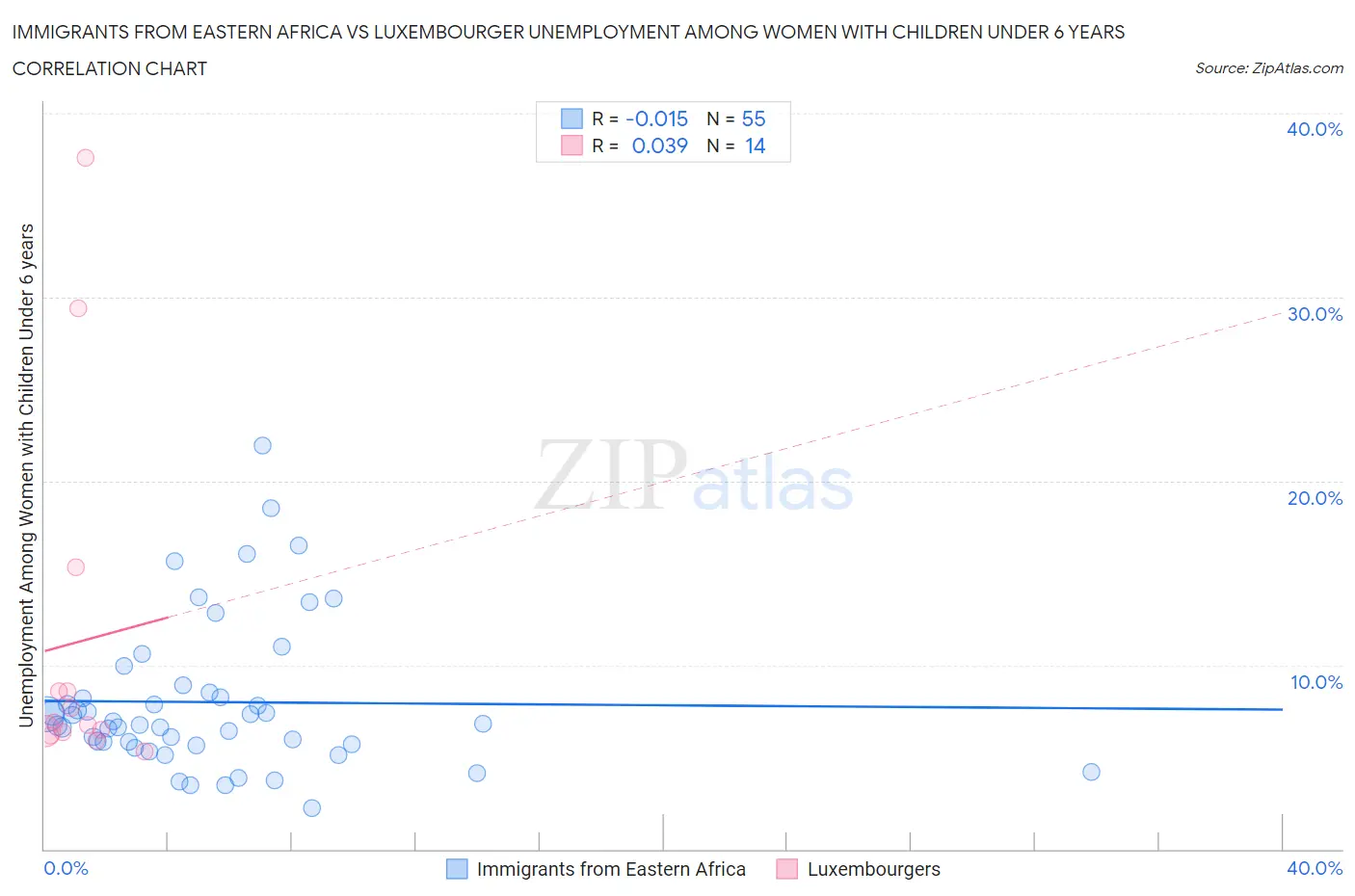 Immigrants from Eastern Africa vs Luxembourger Unemployment Among Women with Children Under 6 years