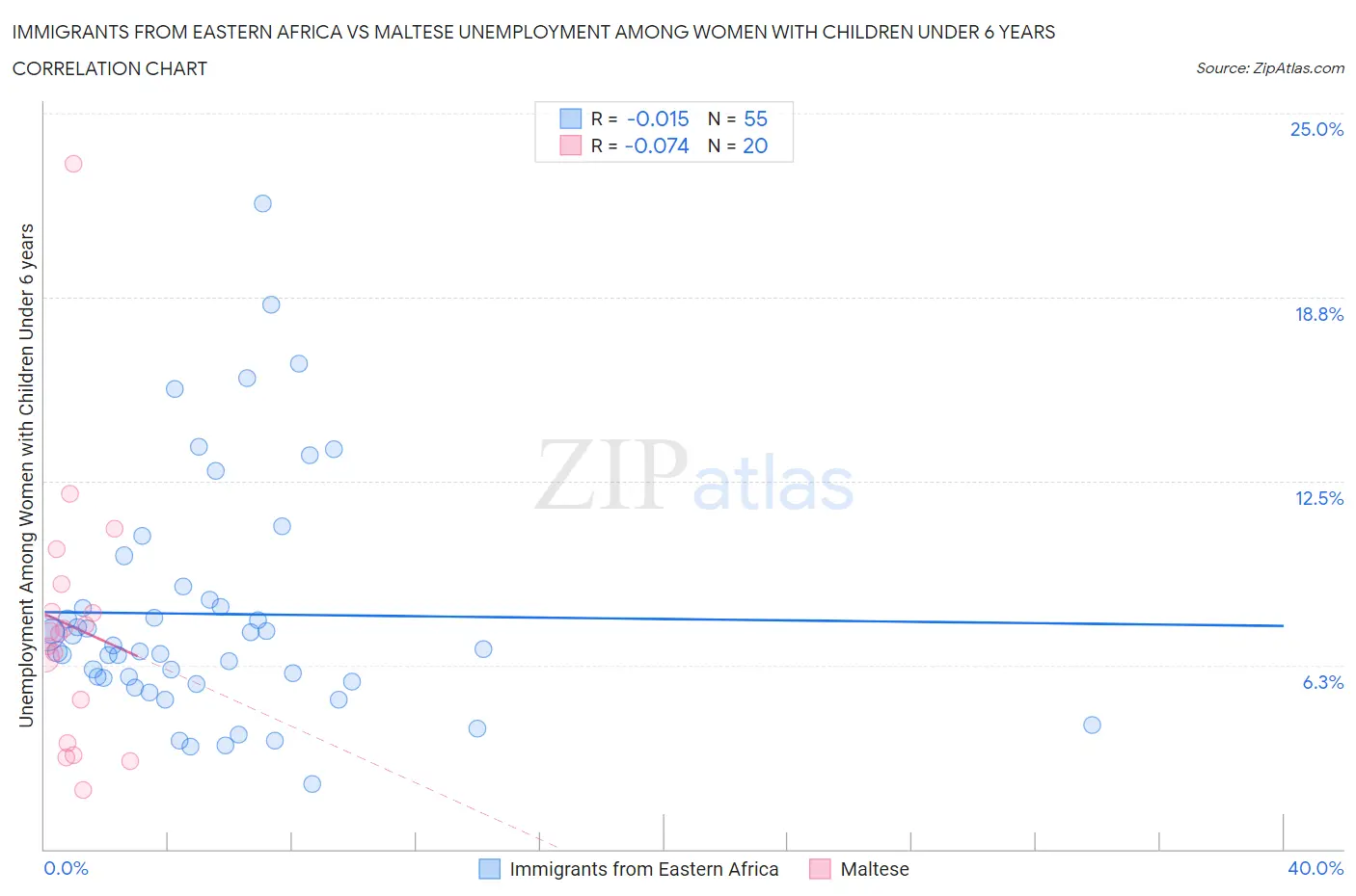 Immigrants from Eastern Africa vs Maltese Unemployment Among Women with Children Under 6 years