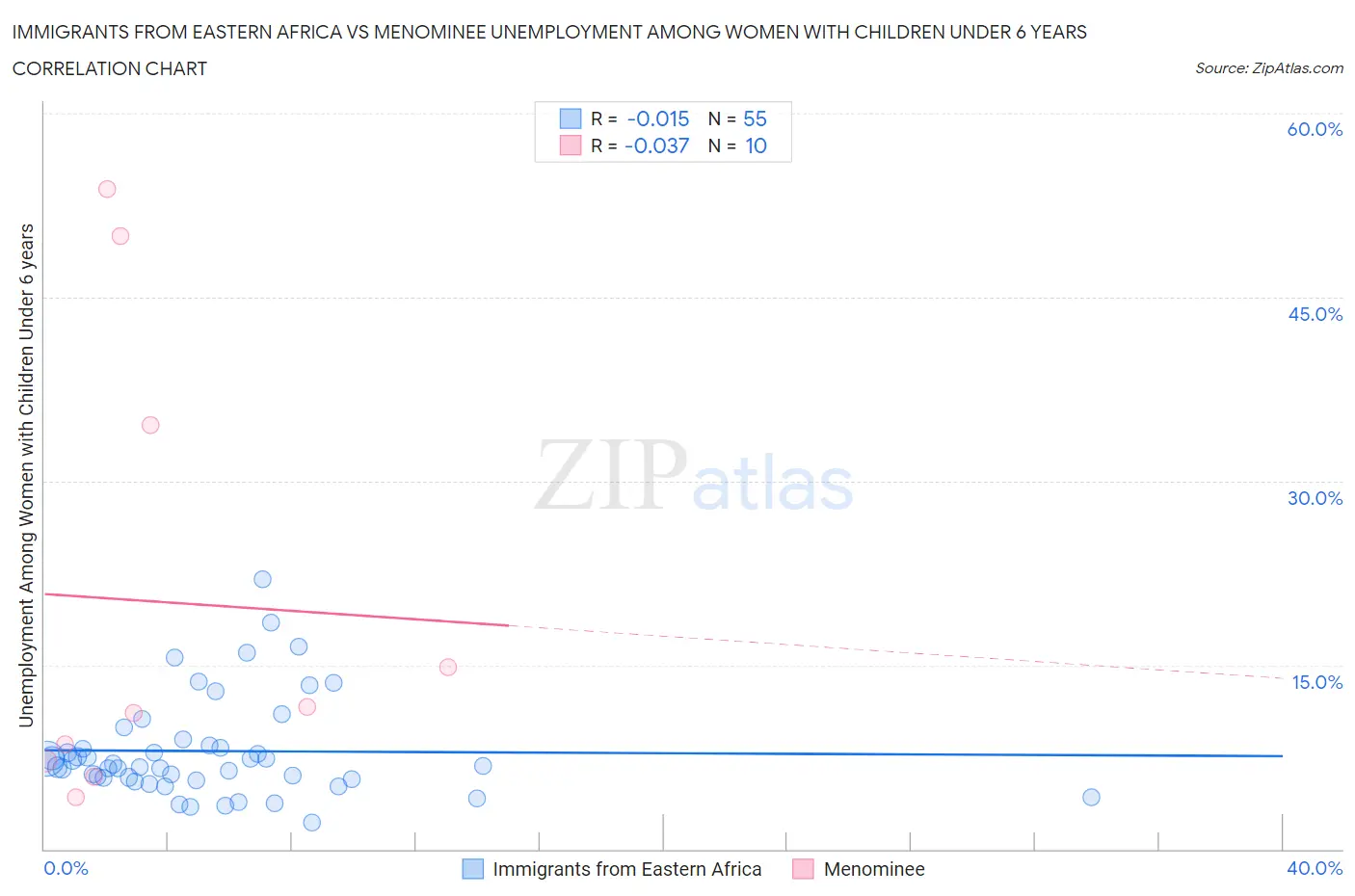 Immigrants from Eastern Africa vs Menominee Unemployment Among Women with Children Under 6 years