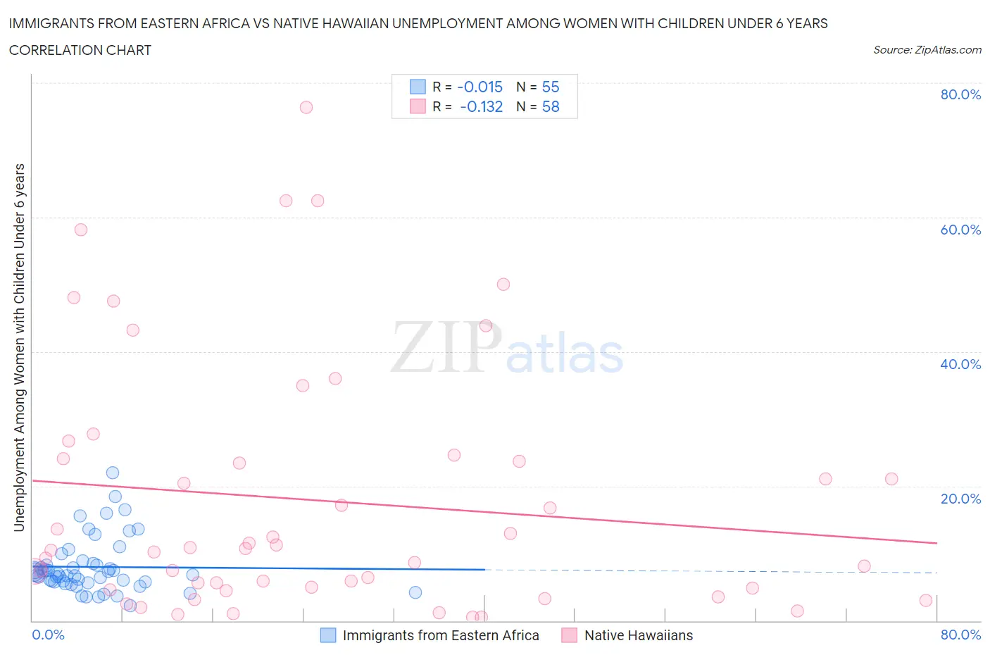 Immigrants from Eastern Africa vs Native Hawaiian Unemployment Among Women with Children Under 6 years