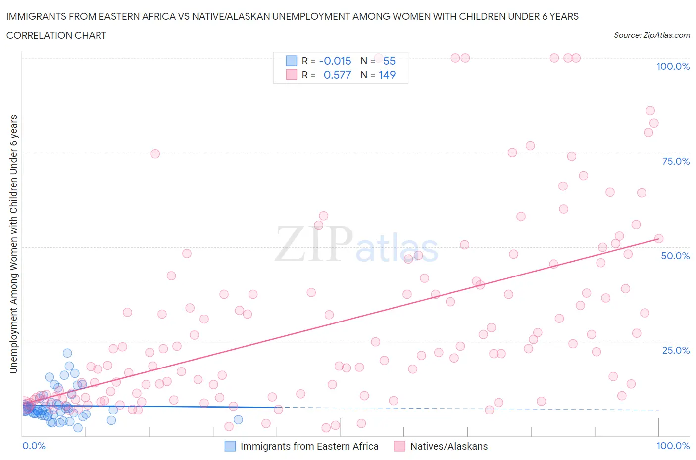 Immigrants from Eastern Africa vs Native/Alaskan Unemployment Among Women with Children Under 6 years