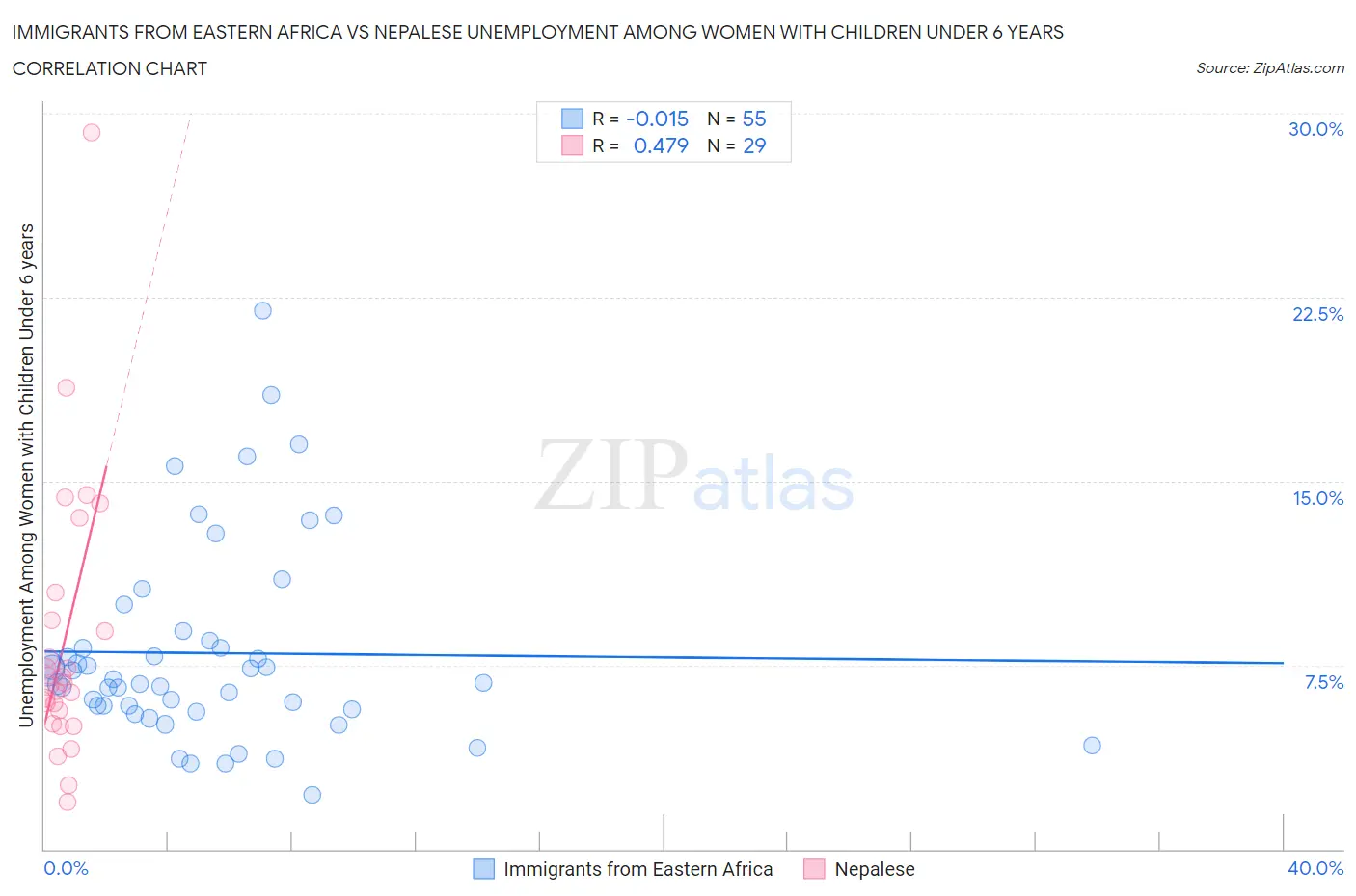 Immigrants from Eastern Africa vs Nepalese Unemployment Among Women with Children Under 6 years