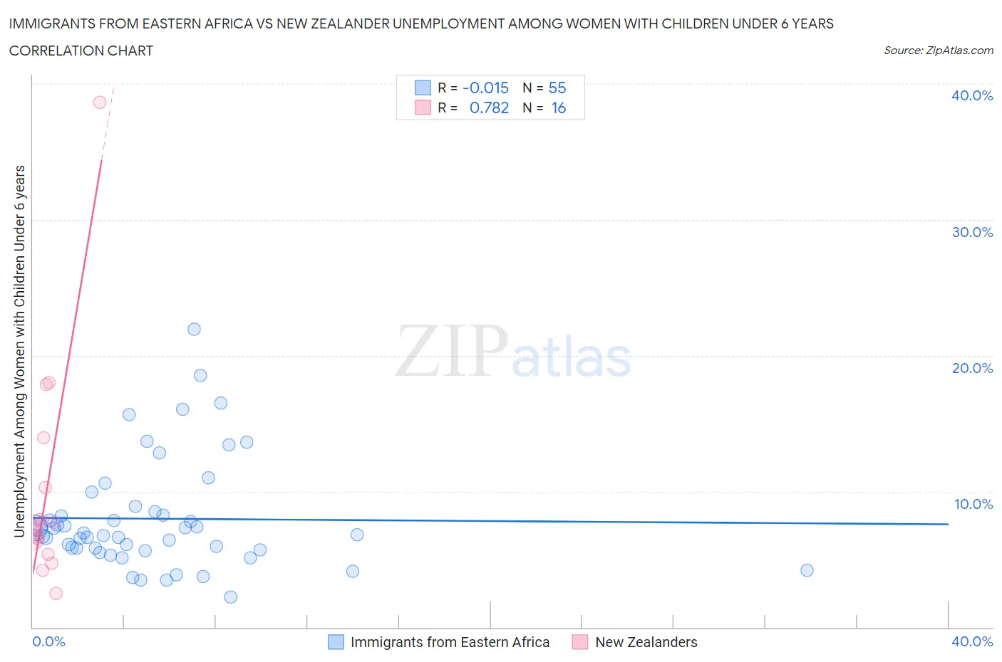 Immigrants from Eastern Africa vs New Zealander Unemployment Among Women with Children Under 6 years