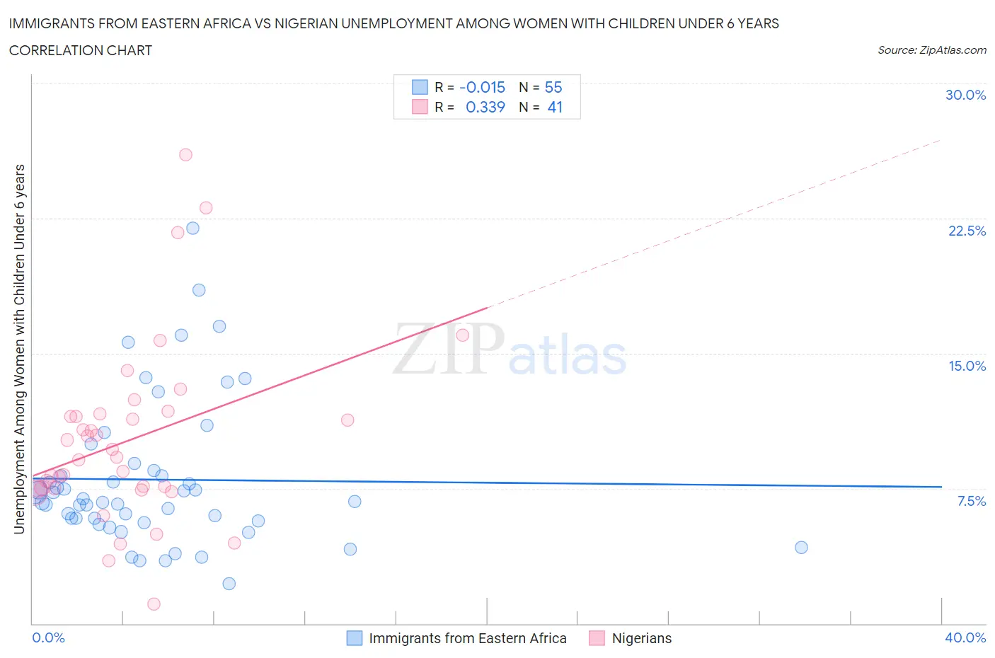 Immigrants from Eastern Africa vs Nigerian Unemployment Among Women with Children Under 6 years