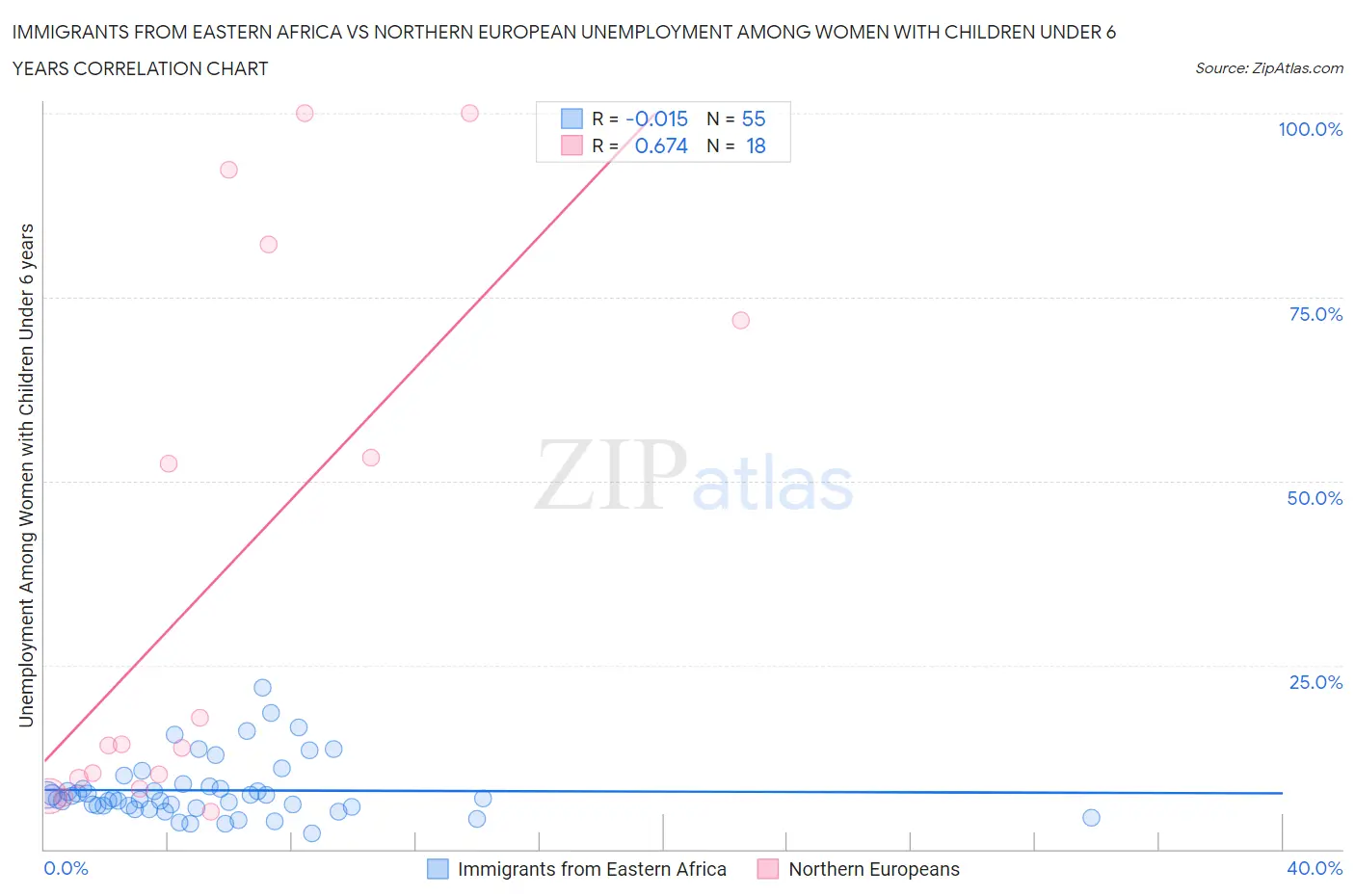 Immigrants from Eastern Africa vs Northern European Unemployment Among Women with Children Under 6 years