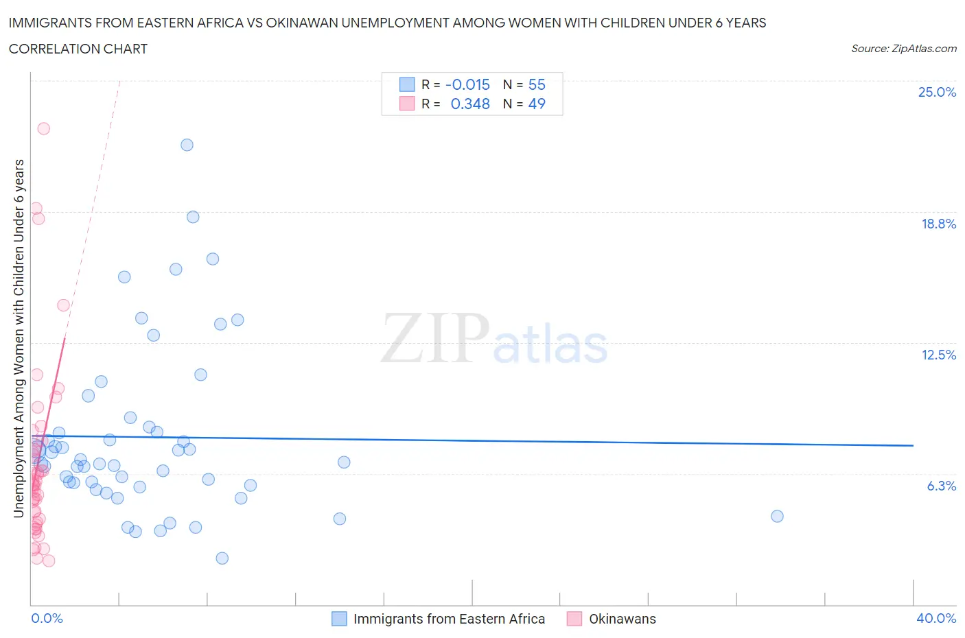 Immigrants from Eastern Africa vs Okinawan Unemployment Among Women with Children Under 6 years