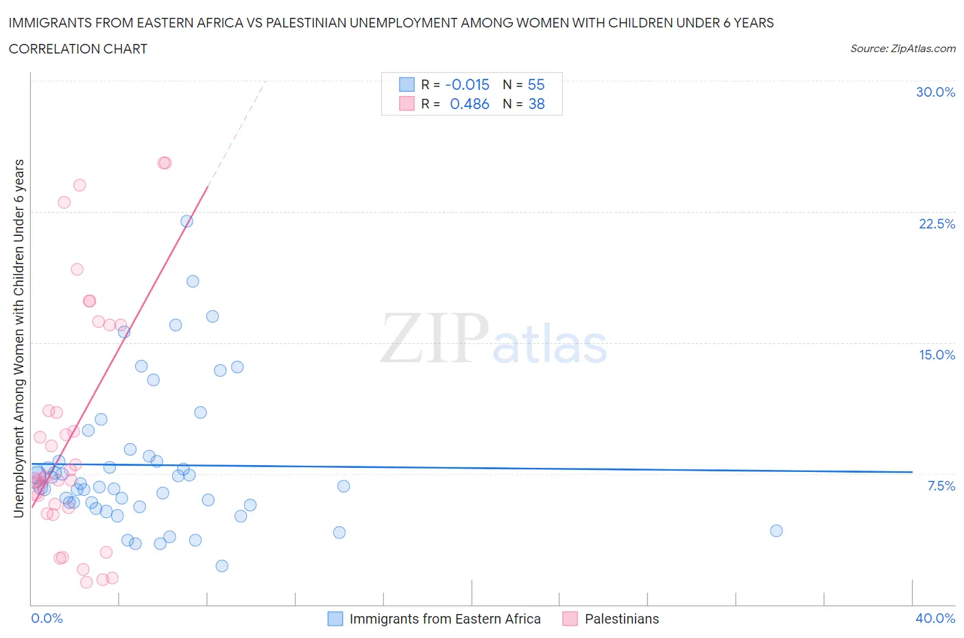 Immigrants from Eastern Africa vs Palestinian Unemployment Among Women with Children Under 6 years