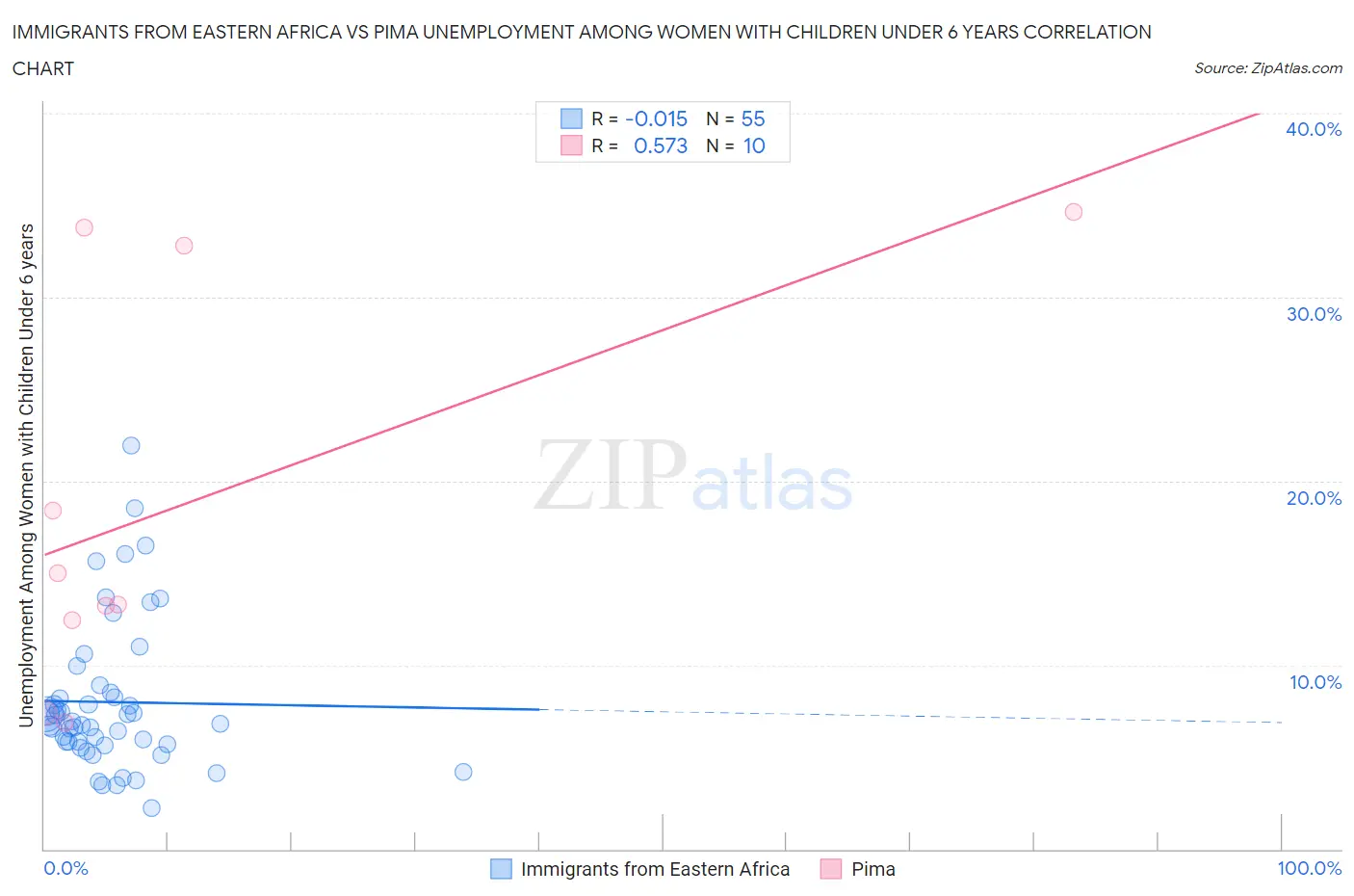 Immigrants from Eastern Africa vs Pima Unemployment Among Women with Children Under 6 years