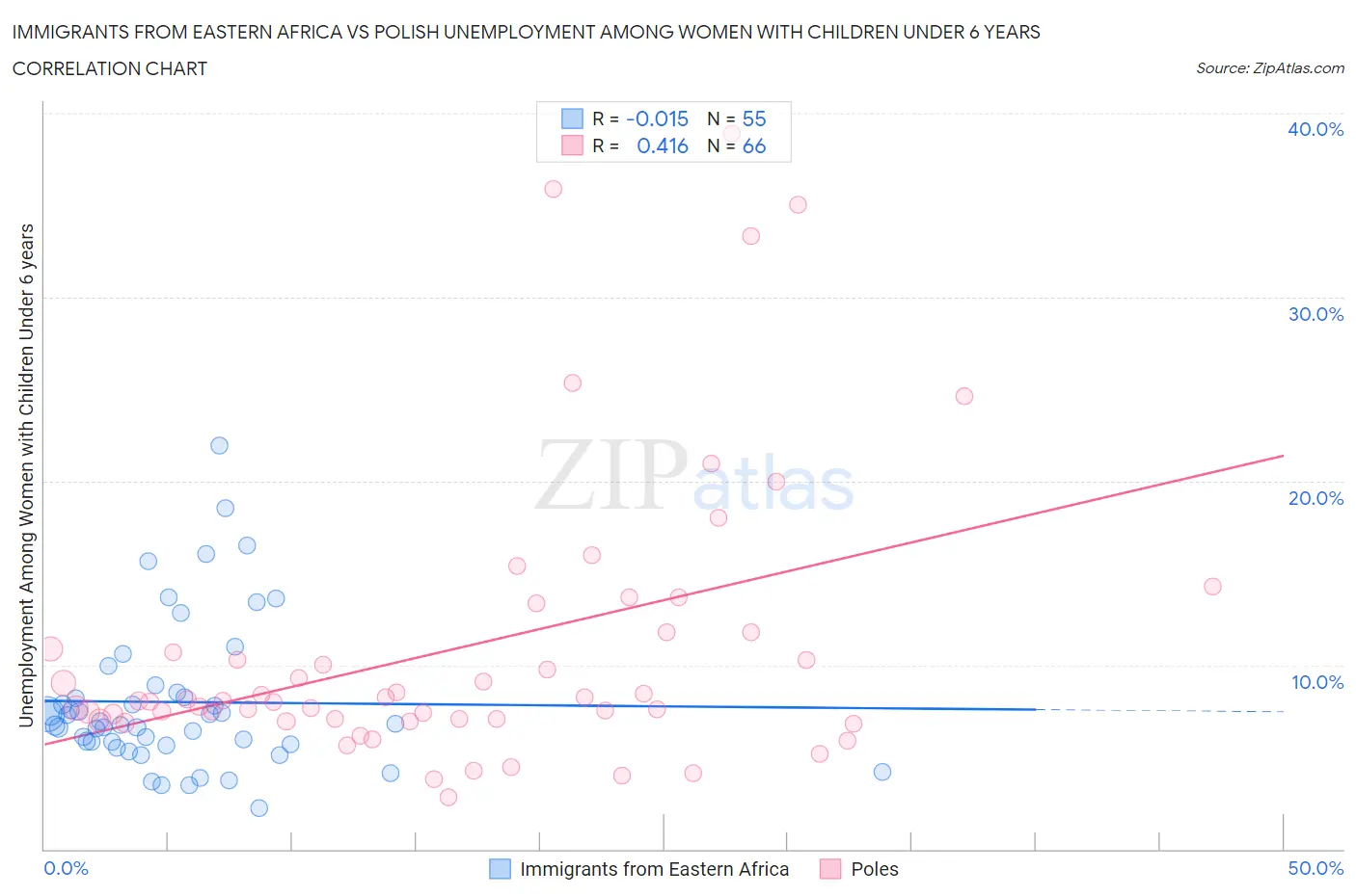 Immigrants from Eastern Africa vs Polish Unemployment Among Women with Children Under 6 years