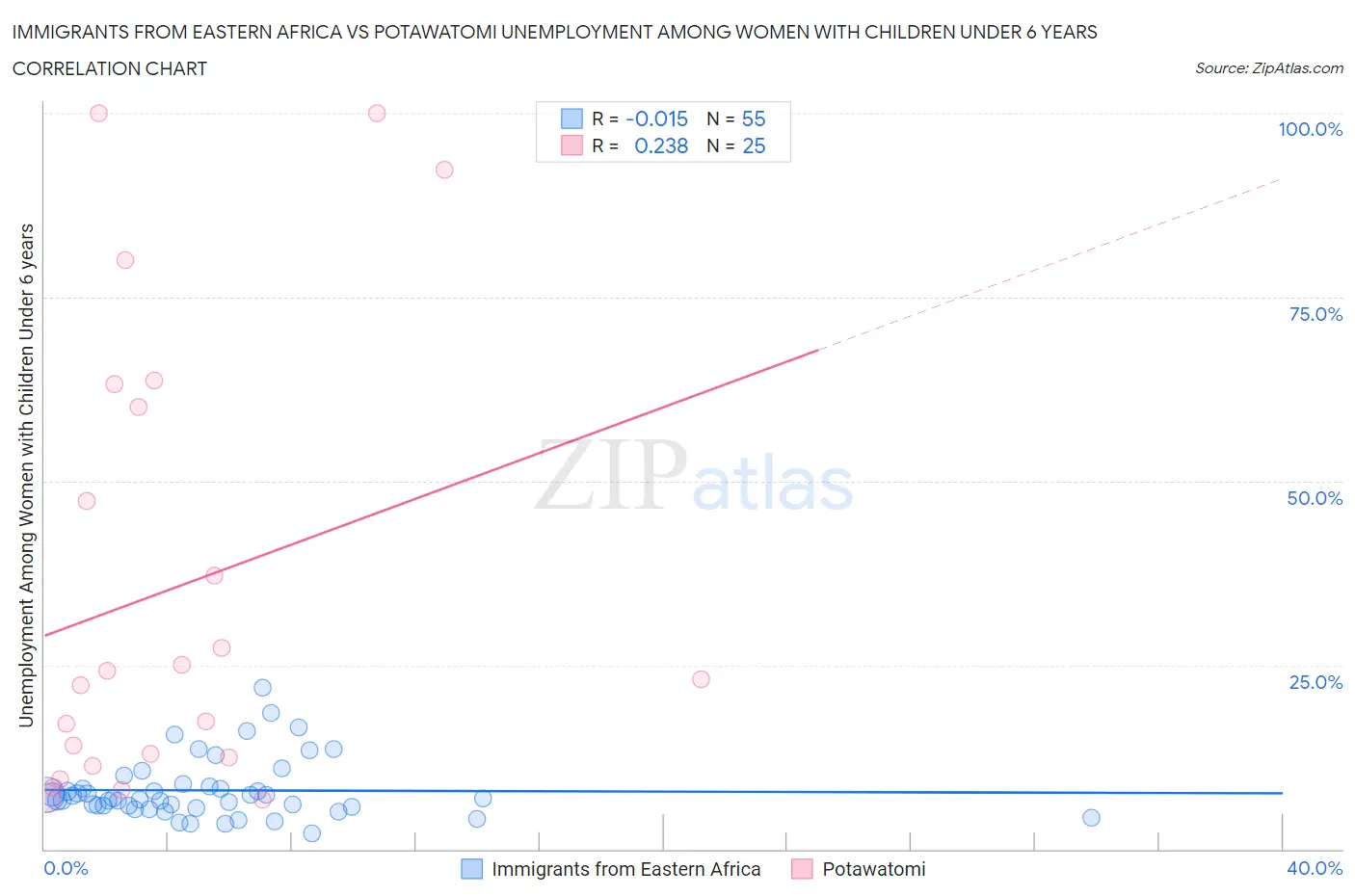 Immigrants from Eastern Africa vs Potawatomi Unemployment Among Women with Children Under 6 years