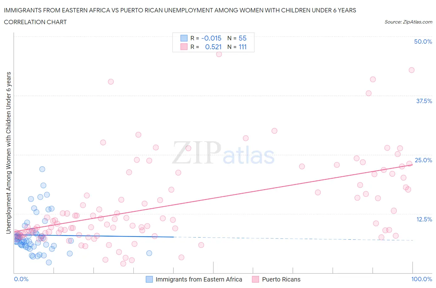Immigrants from Eastern Africa vs Puerto Rican Unemployment Among Women with Children Under 6 years