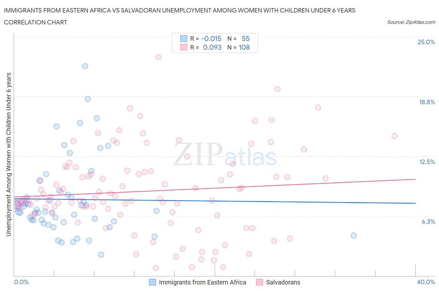 Immigrants from Eastern Africa vs Salvadoran Unemployment Among Women with Children Under 6 years