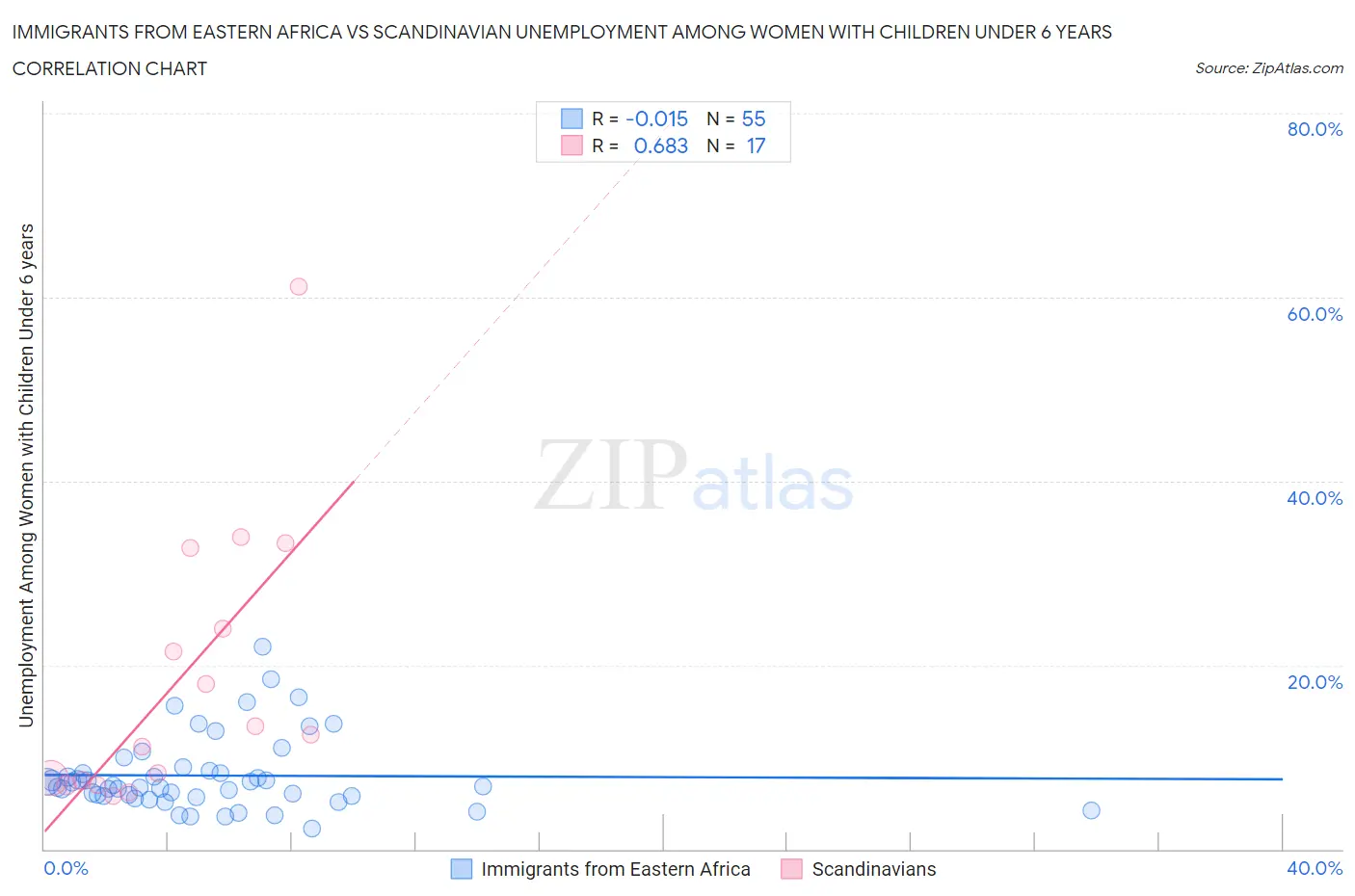 Immigrants from Eastern Africa vs Scandinavian Unemployment Among Women with Children Under 6 years
