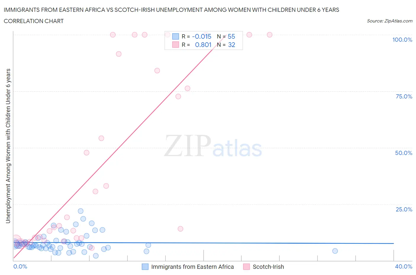 Immigrants from Eastern Africa vs Scotch-Irish Unemployment Among Women with Children Under 6 years
