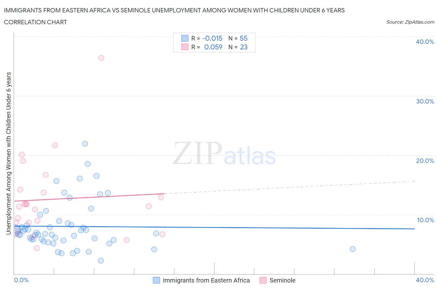 Immigrants from Eastern Africa vs Seminole Unemployment Among Women with Children Under 6 years