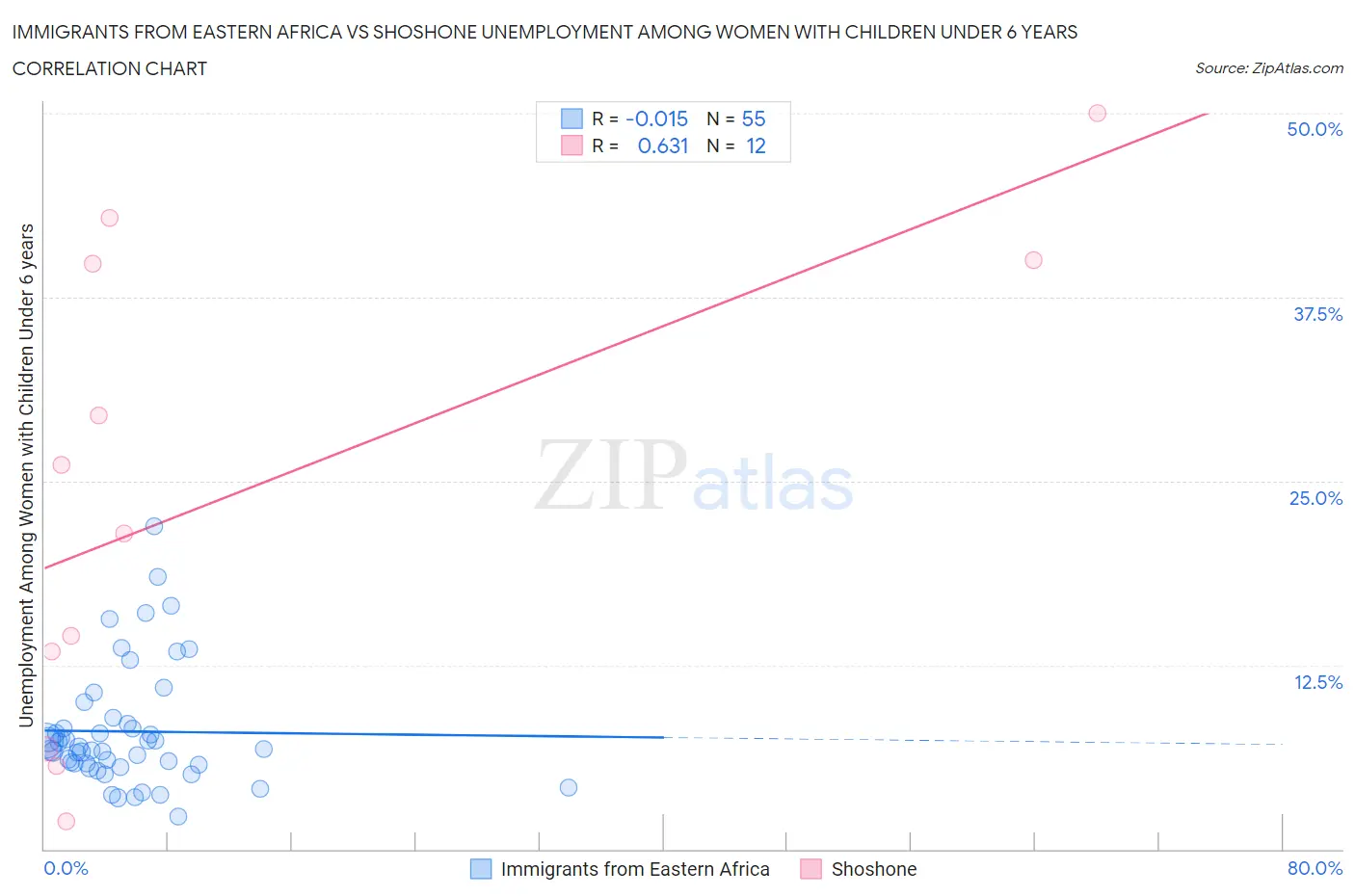 Immigrants from Eastern Africa vs Shoshone Unemployment Among Women with Children Under 6 years