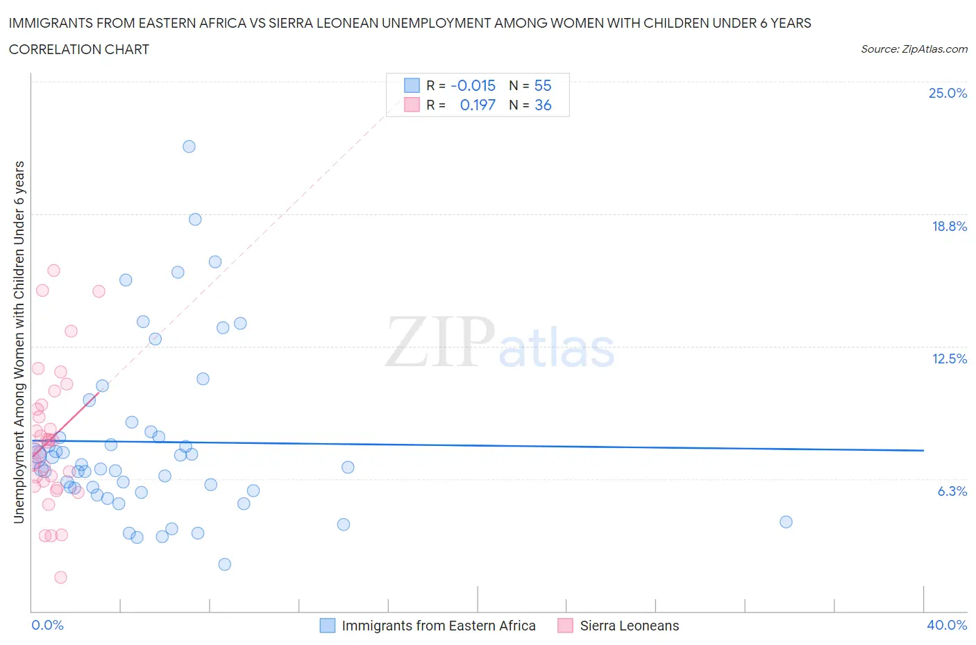 Immigrants from Eastern Africa vs Sierra Leonean Unemployment Among Women with Children Under 6 years