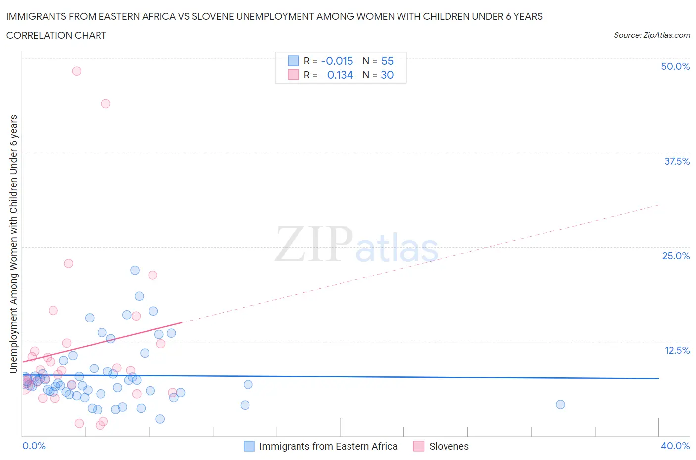 Immigrants from Eastern Africa vs Slovene Unemployment Among Women with Children Under 6 years