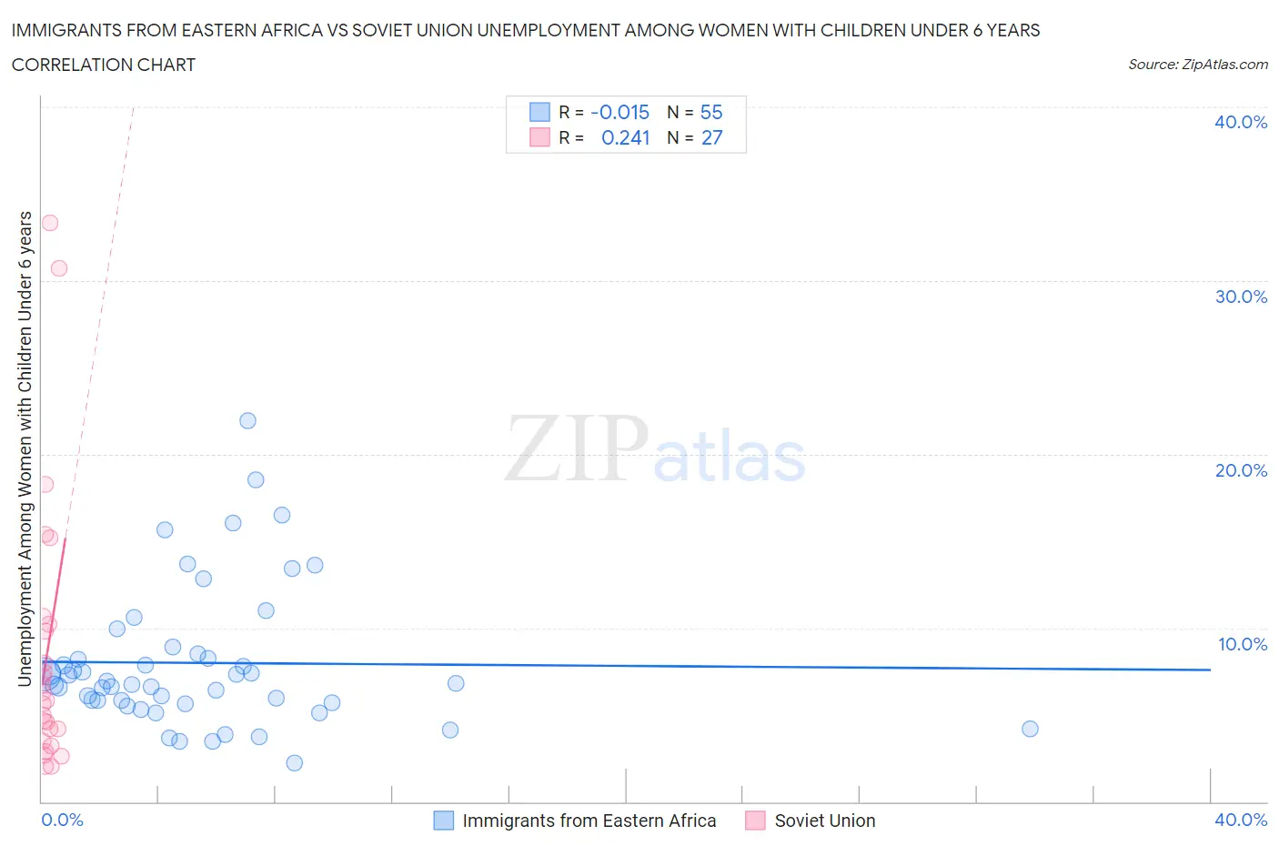 Immigrants from Eastern Africa vs Soviet Union Unemployment Among Women with Children Under 6 years