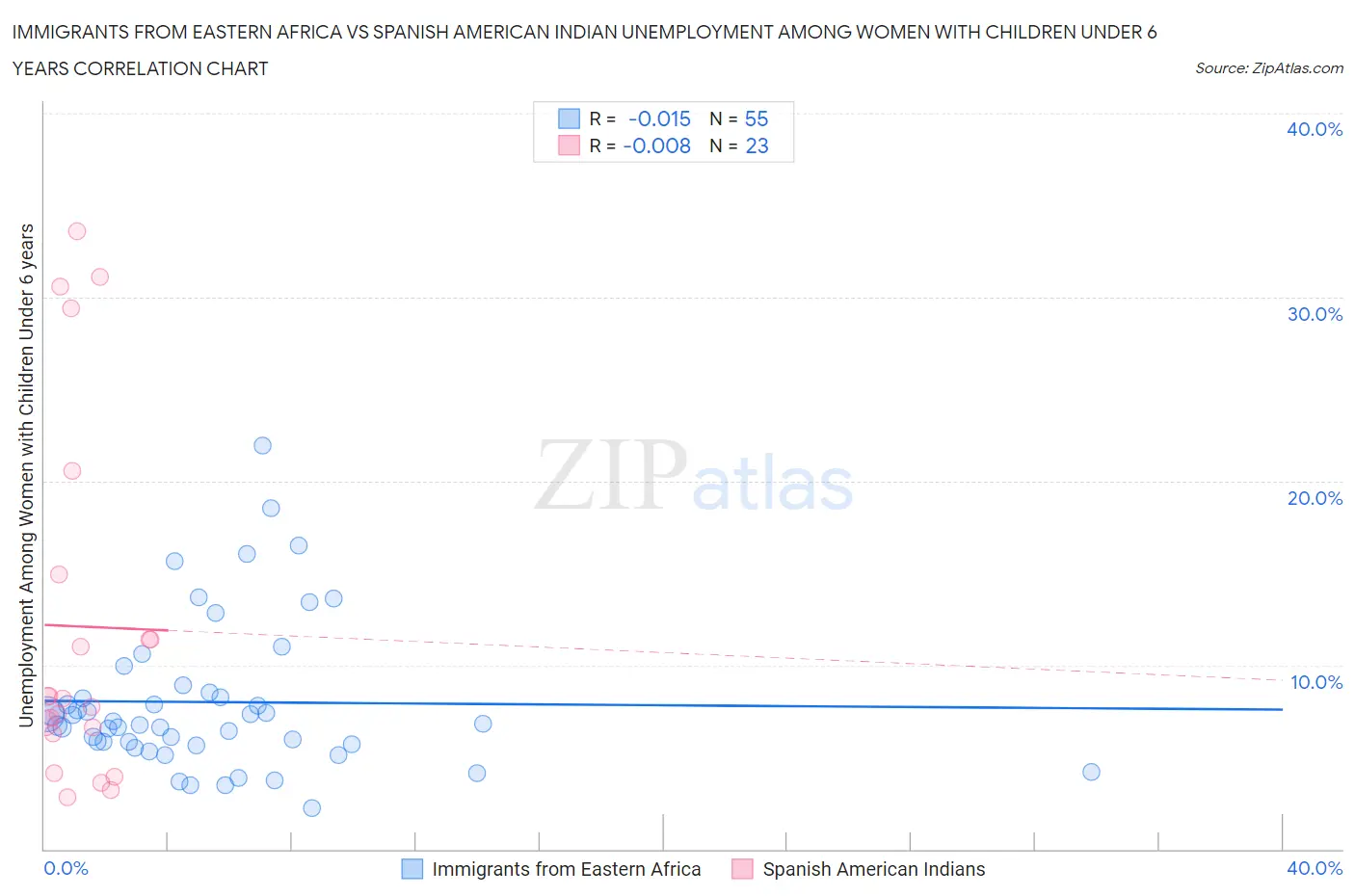 Immigrants from Eastern Africa vs Spanish American Indian Unemployment Among Women with Children Under 6 years