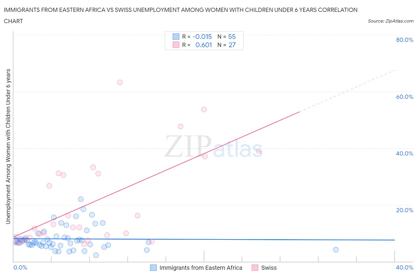 Immigrants from Eastern Africa vs Swiss Unemployment Among Women with Children Under 6 years