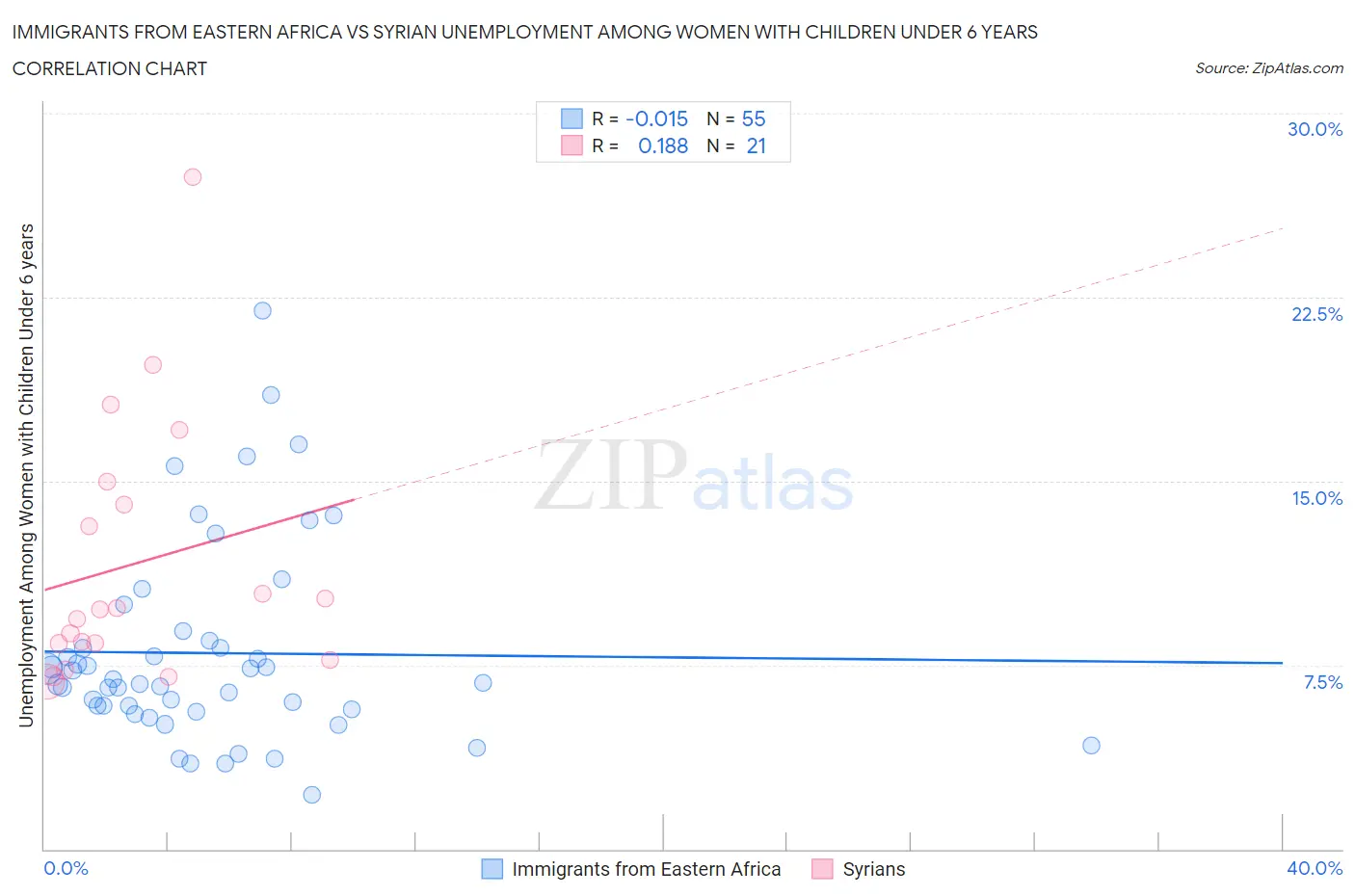 Immigrants from Eastern Africa vs Syrian Unemployment Among Women with Children Under 6 years