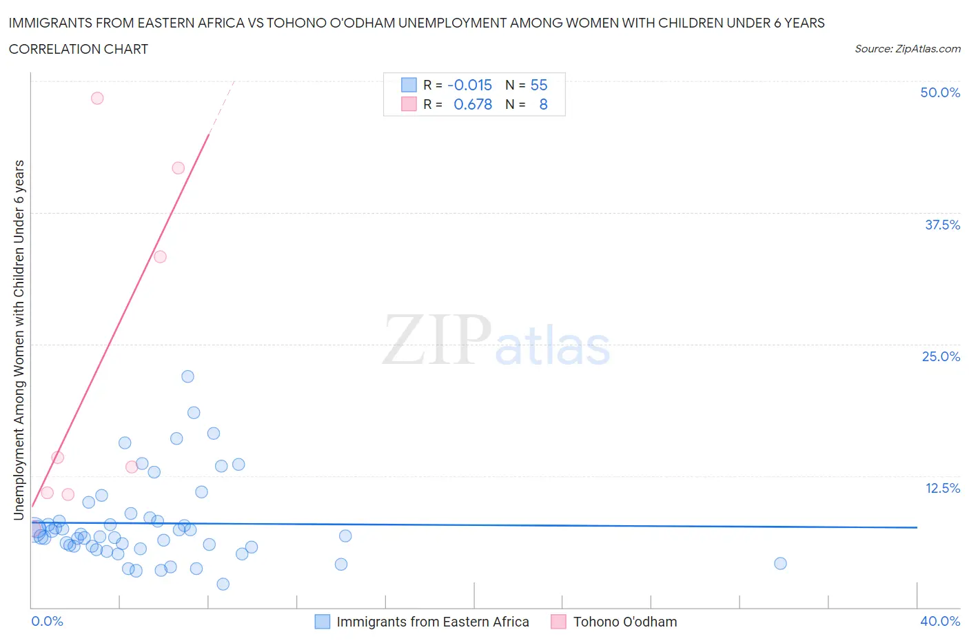 Immigrants from Eastern Africa vs Tohono O'odham Unemployment Among Women with Children Under 6 years