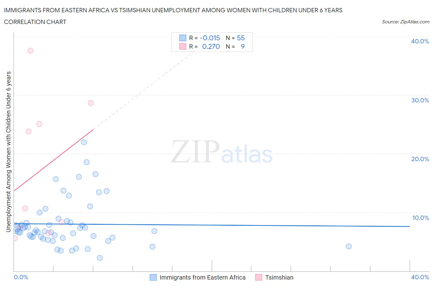 Immigrants from Eastern Africa vs Tsimshian Unemployment Among Women with Children Under 6 years