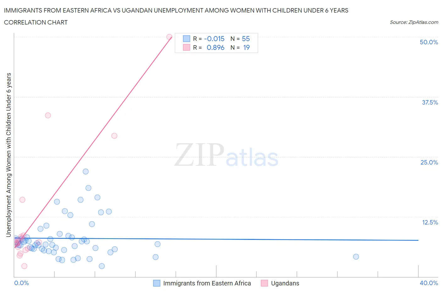 Immigrants from Eastern Africa vs Ugandan Unemployment Among Women with Children Under 6 years