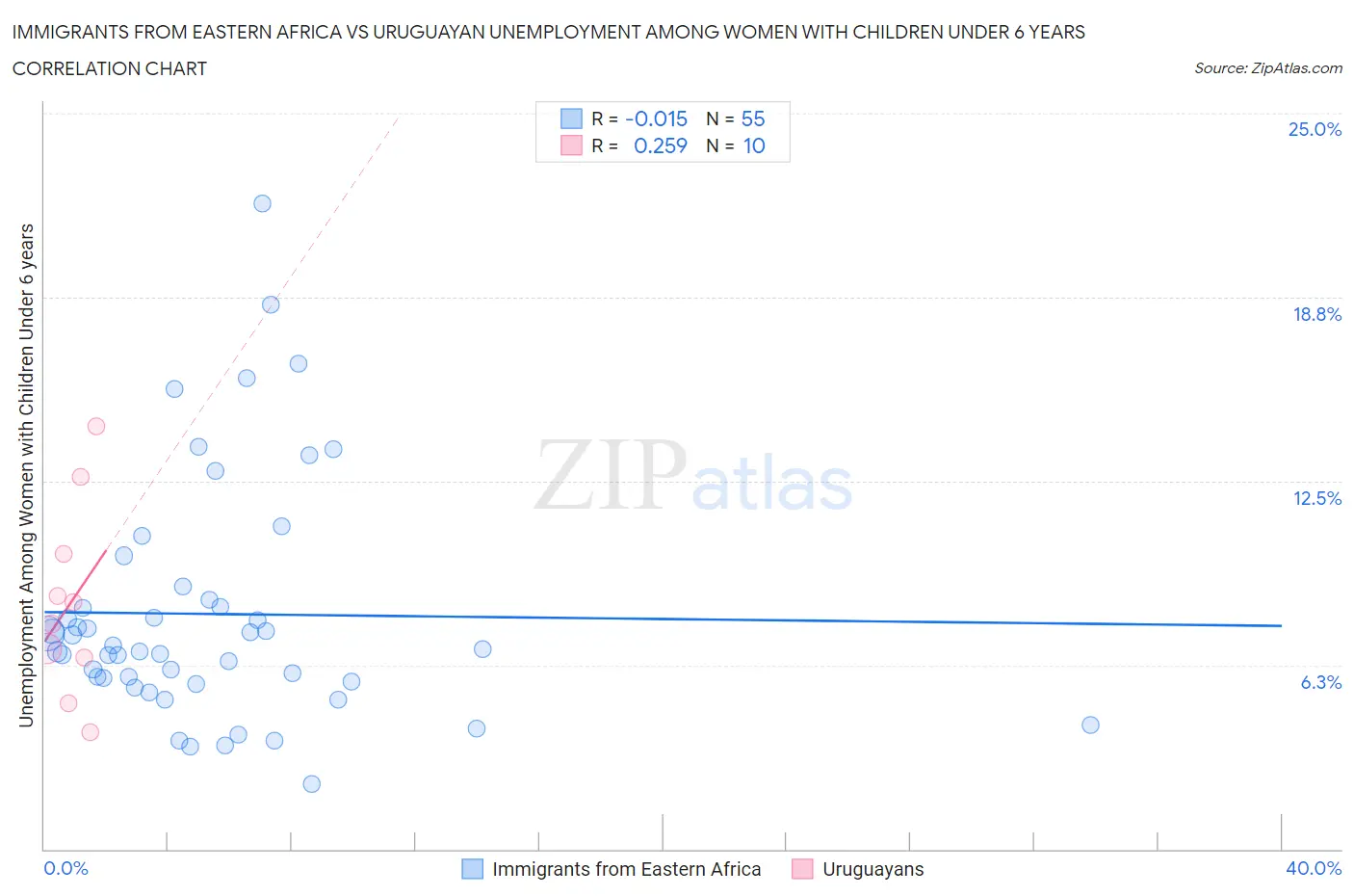 Immigrants from Eastern Africa vs Uruguayan Unemployment Among Women with Children Under 6 years