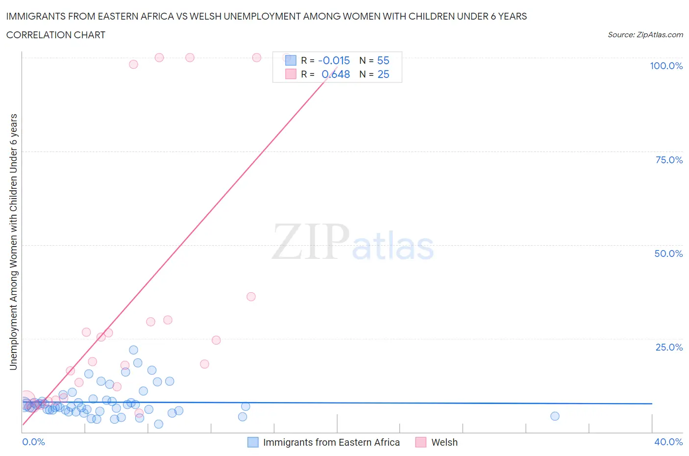 Immigrants from Eastern Africa vs Welsh Unemployment Among Women with Children Under 6 years