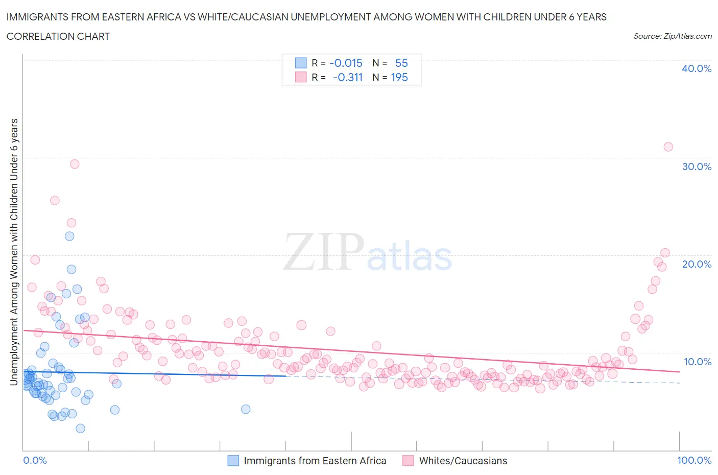 Immigrants from Eastern Africa vs White/Caucasian Unemployment Among Women with Children Under 6 years