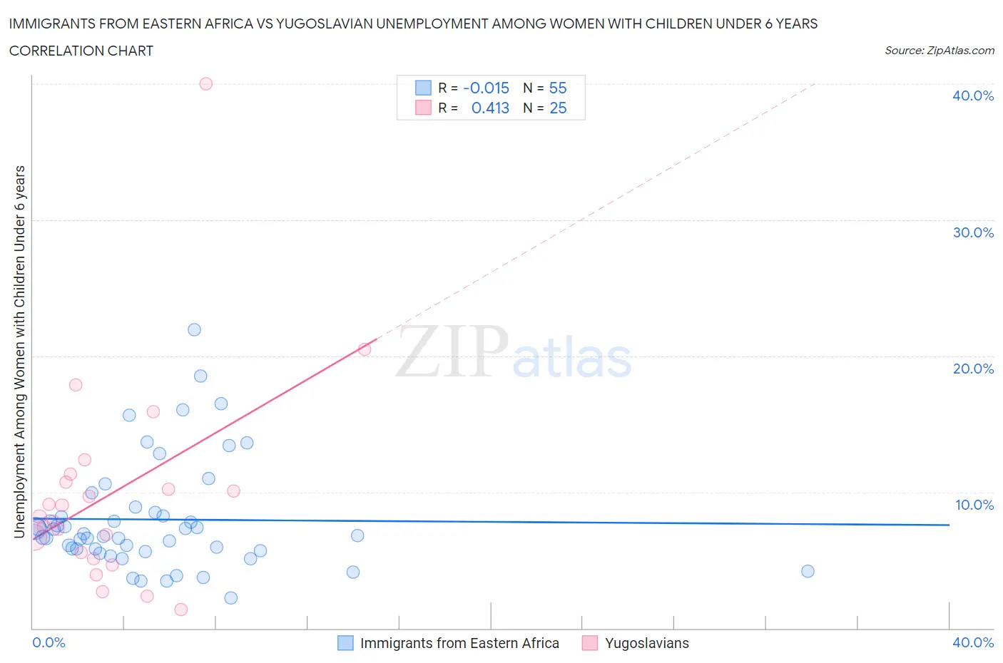 Immigrants from Eastern Africa vs Yugoslavian Unemployment Among Women with Children Under 6 years