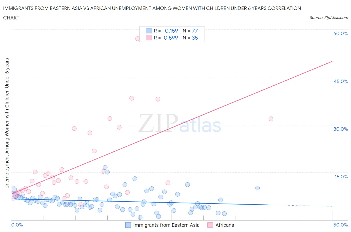 Immigrants from Eastern Asia vs African Unemployment Among Women with Children Under 6 years