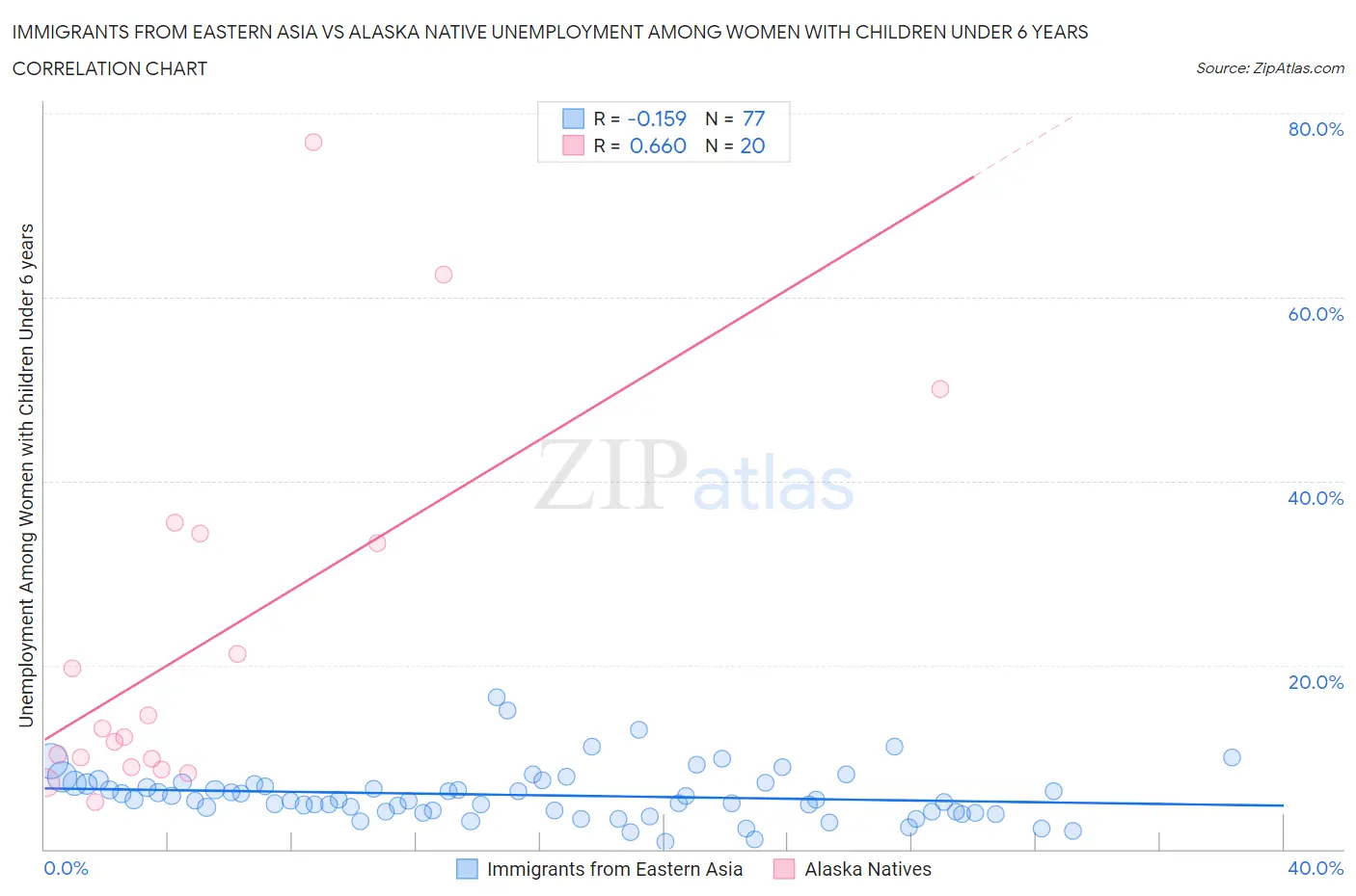 Immigrants from Eastern Asia vs Alaska Native Unemployment Among Women with Children Under 6 years